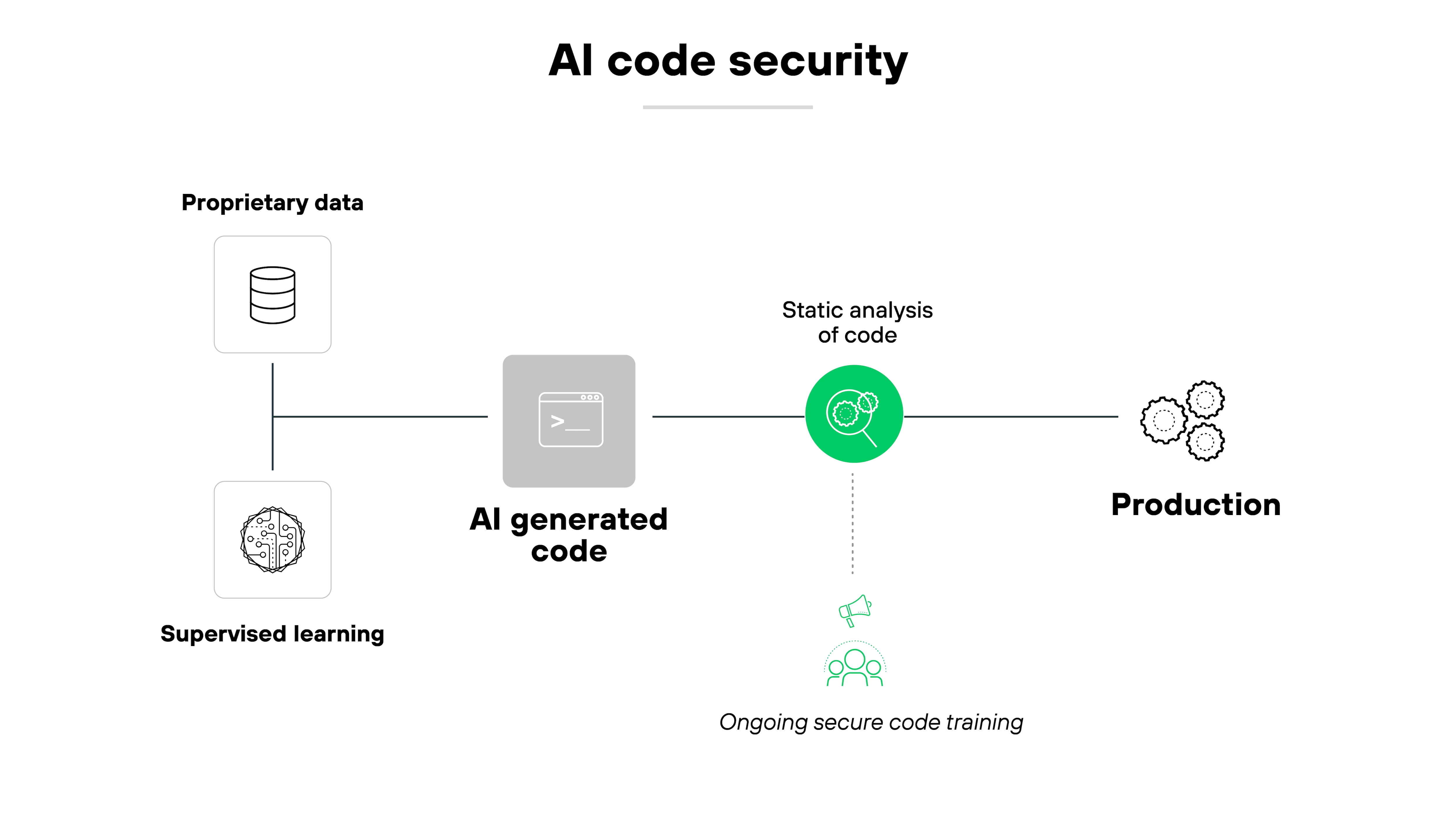 Architecture diagram with labeled elements, titled AI code security. On the left, Proprietary data is represented by a stacked database icon, visually connecting to Supervised learning, which is depicted with a neural network icon. These elements feed into a central gray box labeled AI generated code, indicating the point where machine learning models generate code based on trained data. From this stage, a directional arrow leads to Static analysis of code, represented by a green circular icon. Below this step, a dashed line connects to Ongoing secure code training, emphasizing continuous improvement in security practices. The final stage, labeled Production, is represented by a set of interconnected gears, signifying deployment. The flowchart uses clean lines and minimalistic icons to depict the structured process of AI-generated code moving through validation before being deployed into production.