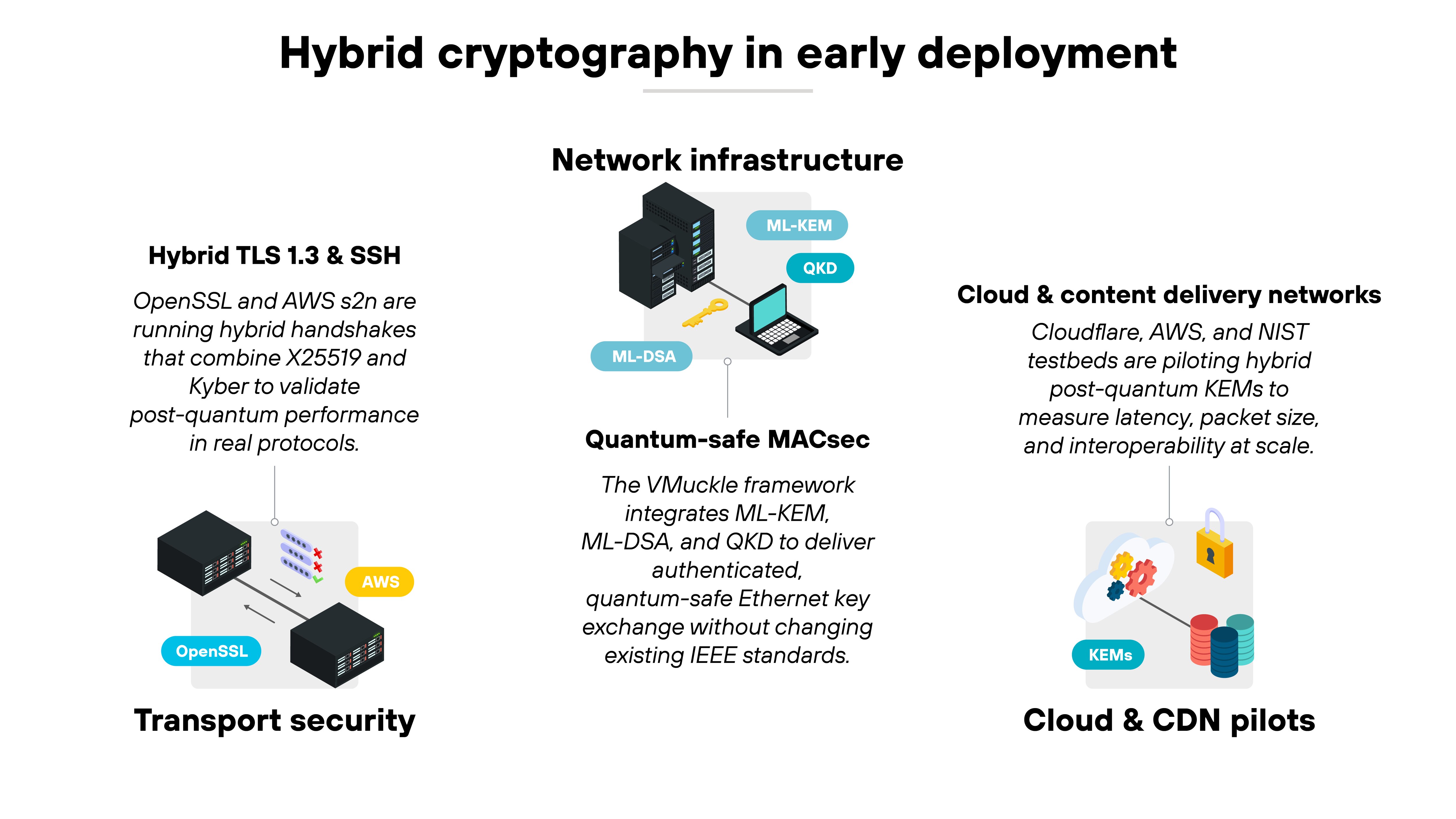 Diagram titled 'Hybrid cryptography in early deployment' showing three labeled sections arranged horizontally. On the left, a section titled 'Transport security' contains two stacked black and gray server icons labeled 'OpenSSL' and 'AWS' beside text reading 'Hybrid TLS 1.3 & SSH. OpenSSL and AWS s2n are running hybrid handshakes that combine X25519 and Kyber to validate post-quantum performance in real protocols.' In the center, a section titled 'Network infrastructure' displays a black network switch connected to two small devices labeled 'ML-DSA', 'ML-KEM', and 'QKD'. Beneath it, text reads 'Quantum-safe MACsec. The VMuckle framework integrates ML-KEM, ML-DSA, and QKD to deliver authenticated, quantum-safe Ethernet key exchange without changing existing IEEE standards.' On the right, a section titled 'Cloud & content delivery networks' shows a stylized graphic of cloud storage icons labeled 'KEMs' above text that reads 'Cloudflare, AWS, and NIST testbeds are piloting hybrid post-quantum KEMs to measure latency, packet size, and interoperability at scale.' A footer label below this section reads 'Cloud & CDN pilots.'