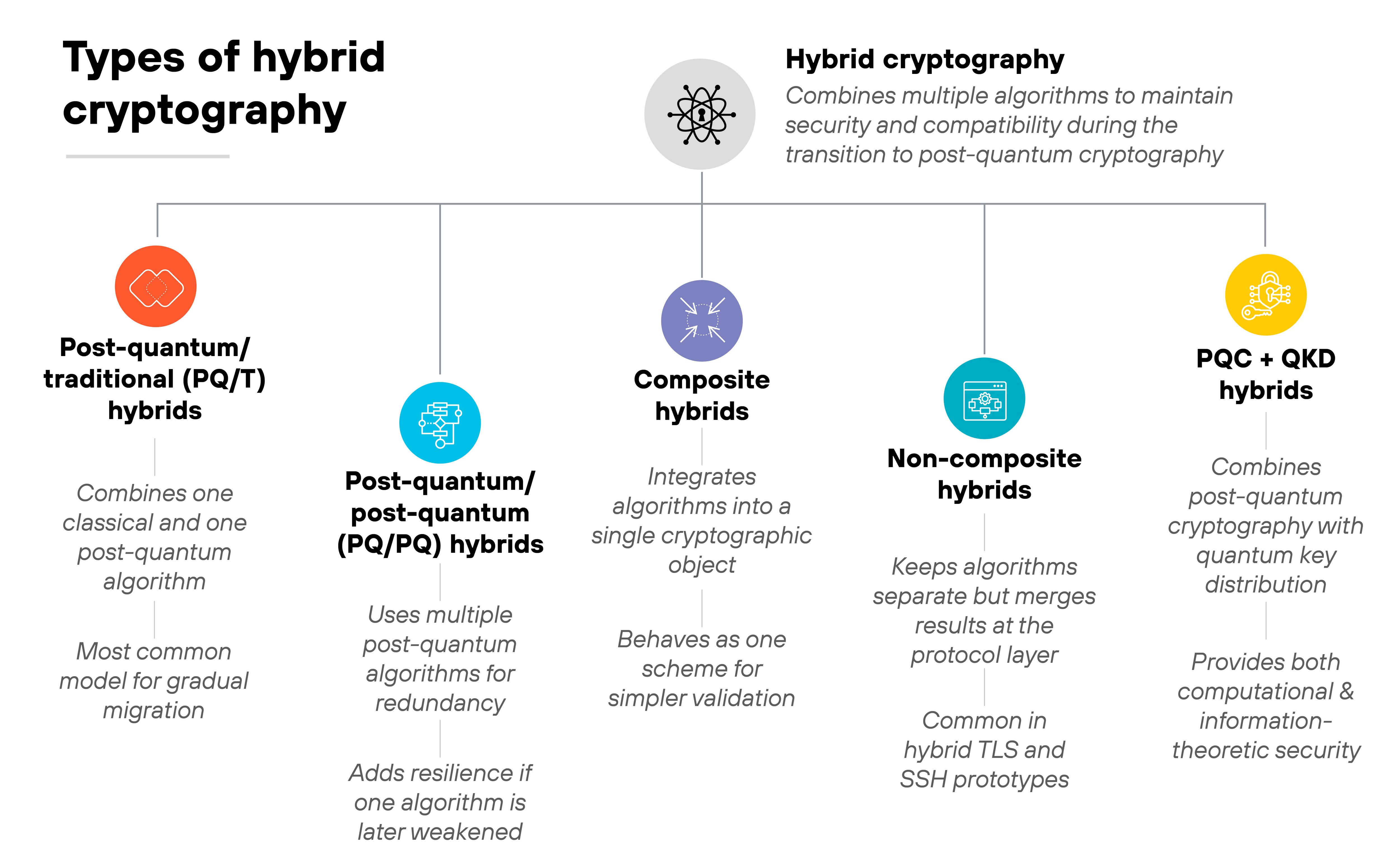 Chart titled 'Types of hybrid cryptography' showing five categories connected under a central heading box labeled 'Hybrid cryptography' with text explaining that it 'combines multiple algorithms to maintain security and compatibility during the transition to post-quantum cryptography.' Each category is represented by an icon and short description. From left to right: a red hexagon labeled 'Post-quantum/traditional (PQ/T) hybrids' with text stating 'Combines one classical and one post-quantum algorithm. Most common model for gradual migration.' Next, a blue circle labeled 'Post-quantum/post-quantum (PQ/PQ) hybrids' reads 'Uses multiple post-quantum algorithms for redundancy. Adds resilience if one algorithm is later weakened.' A purple square labeled 'Composite hybrids' says 'Integrates algorithms into a single cryptographic object. Behaves as one scheme for simpler validation.' A teal circle labeled 'Non-composite hybrids' notes 'Keeps algorithms separate but merges results at the protocol layer. Common in hybrid TLS and SSH prototypes.' Finally, a yellow circle labeled 'PQC + QKD hybrids' includes text reading 'Combines post-quantum cryptography with quantum key distribution. Provides both computational and information-theoretic security.'
