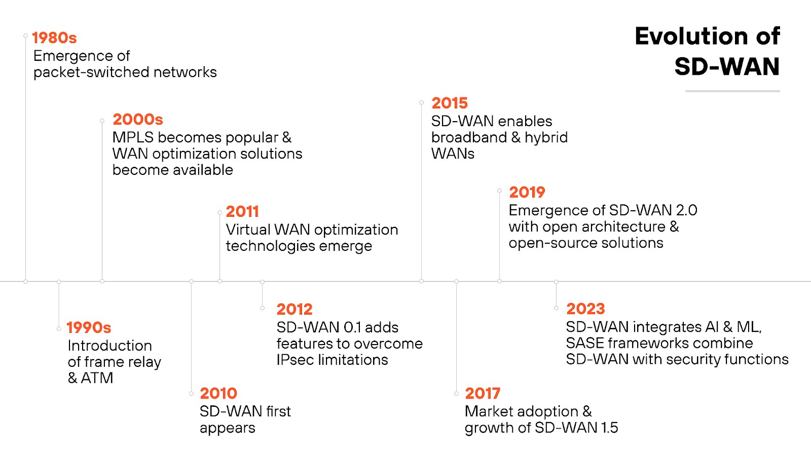 Evolution of SD-WAN