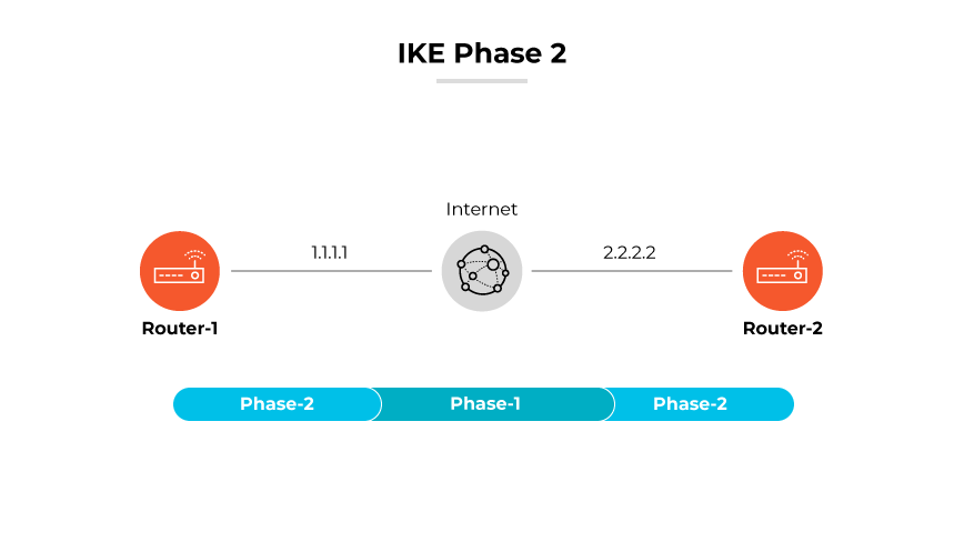 IKE Phase 2 shown by routers 'Router-1' & 'Router-2' with IPs '1.1.1.1' & '2.2.2.2', connected by IKE tunnels marked 'Phase-1' & 'Phase-2'.