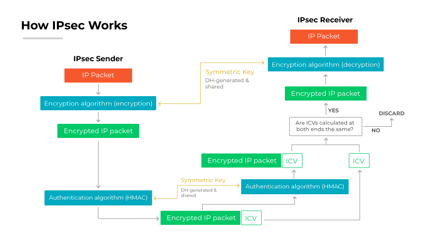 A flowchart shows IPsec data encryption and authentication from sender to receiver, including symmetric key use and integrity check validation.