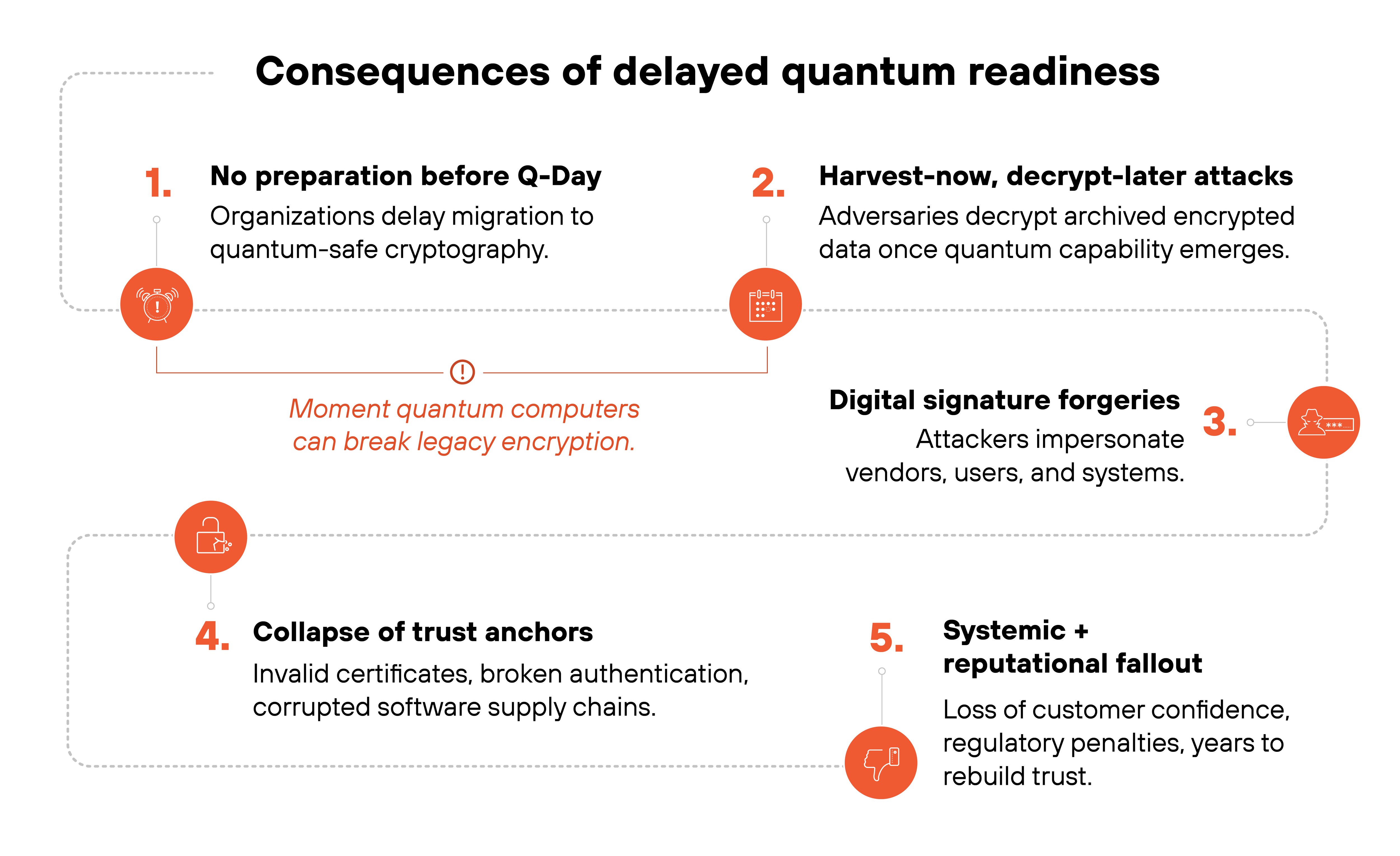 Process diagram titled 'Quantum Readiness Journey: From Planning to Implementation'. The diagram shows five sequential steps arranged horizontally along a dotted line with icons inside outlined diamond shapes. Step 1, labeled 'Quantum-readiness roadmap', includes a magnifying-glass icon and text that reads 'Assess systems relying on vulnerable cryptography.' Step 2, labeled 'Cryptographic inventory', features a list icon and text that reads 'Catalog algorithms, protocols, and keys to set migration priorities.' Step 3, labeled 'Cryptographic agility', displays a gear-and-arrows icon and text that reads 'Design systems to support algorithm swaps and PQC standards.' Step 4, labeled 'Hybrid cryptography', shows two linked rings and text that reads 'Run classical + quantum-resistant algorithms in parallel for continuity.' Step 5, labeled 'Operational rollout & coordination', uses a network-diagram icon and text that reads 'Align vendors, supply chains, and internal systems for transition.' The first four steps are rendered in gray and light blue, while the fifth step is highlighted in bright blue, indicating completion or progression. Process diagram titled 'Quantum Readiness Journey: From Planning to Implementation'. The diagram shows five sequential steps arranged horizontally along a dotted line with icons inside outlined diamond shapes. Step 1, labeled 'Quantum-readiness roadmap', includes a magnifying-glass icon and text that reads 'Assess systems relying on vulnerable cryptography.' Step 2, labeled 'Cryptographic inventory', features a list icon and text that reads 'Catalog algorithms, protocols, and keys to set migration priorities.' Step 3, labeled 'Cryptographic agility', displays a gear-and-arrows icon and text that reads 'Design systems to support algorithm swaps and PQC standards.' Step 4, labeled 'Hybrid cryptography', shows two linked rings and text that reads 'Run classical + quantum-resistant algorithms in parallel for continuity.' Step 5, labeled 'Operational rollout & coordination', uses a network-diagram icon and text that reads 'Align vendors, supply chains, and internal systems for transition.' The first four steps are rendered in gray and light blue, while the fifth step is highlighted in bright blue, indicating completion or progression.