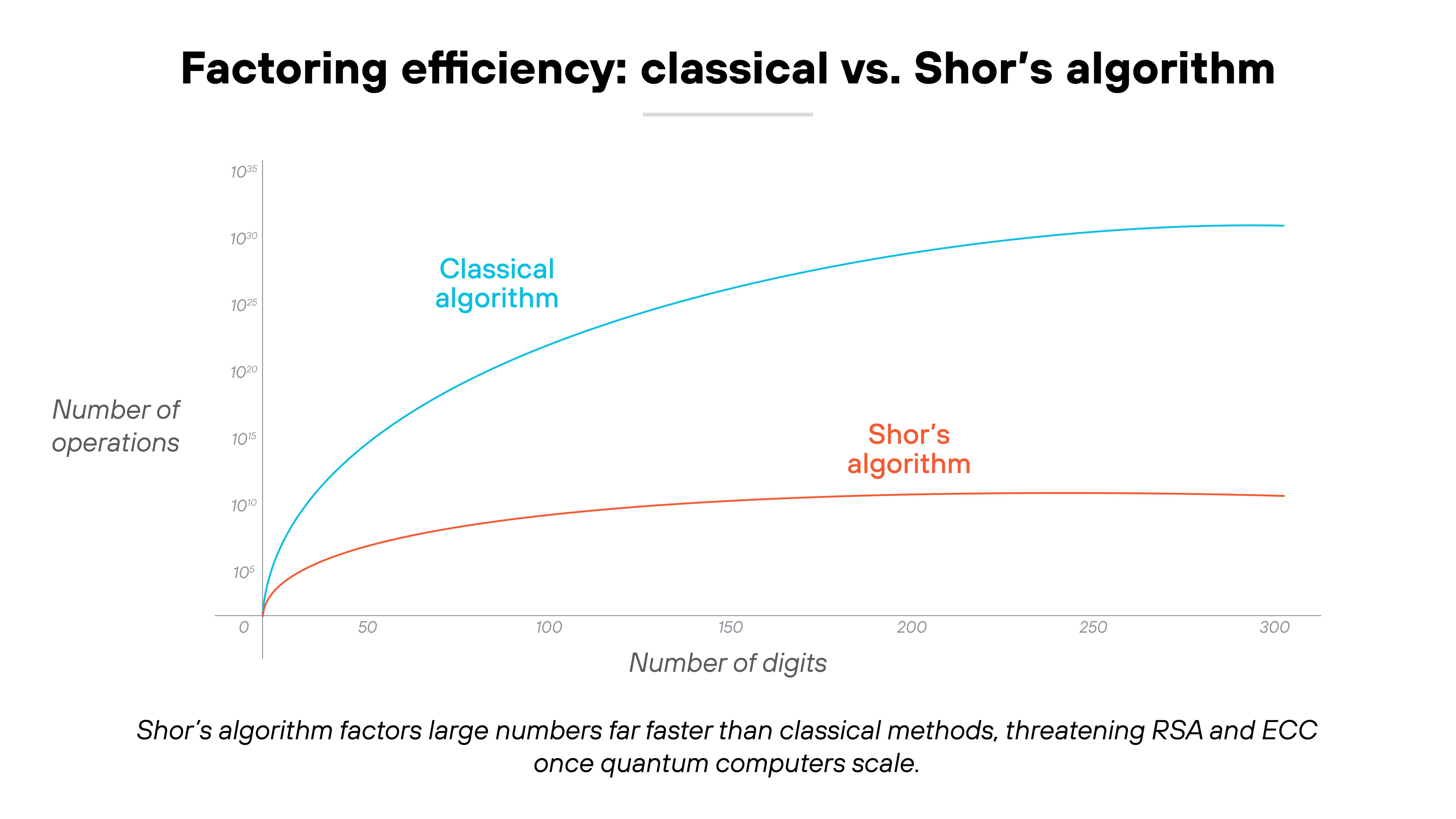 Line graph titled 'Factoring efficiency: classical vs. Shor's algorithm' with the vertical axis labeled 'Number of operations' and the horizontal axis labeled 'Number of digits.' Blue curve labeled 'Classical algorithm' rises steeply at first and continues upward across the graph. Red curve labeled 'Shor's algorithm' starts lower, increases slightly, and then levels off well below the blue curve. Caption below reads 'Shor's algorithm factors large numbers far faster than classical methods, threatening RSA and ECC once quantum computers scale.' Line graph titled 'Factoring efficiency: classical vs. Shor's algorithm' with the vertical axis labeled 'Number of operations' and the horizontal axis labeled 'Number of digits.' Blue curve labeled 'Classical algorithm' rises steeply at first and continues upward across the graph. Red curve labeled 'Shor's algorithm' starts lower, increases slightly, and then levels off well below the blue curve. Caption below reads 'Shor's algorithm factors large numbers far faster than classical methods, threatening RSA and ECC once quantum computers scale.'
