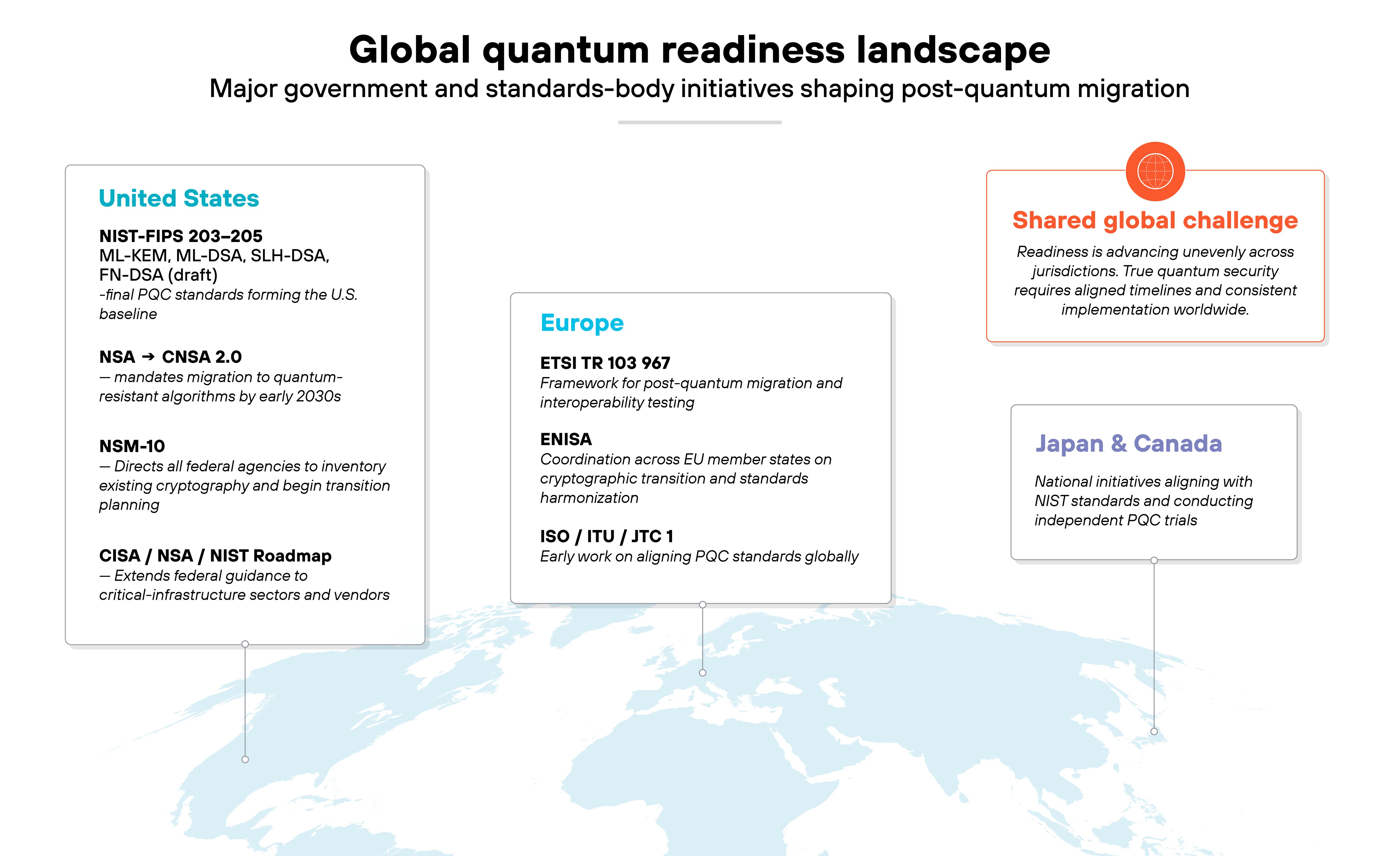 Chart titled 'Global quantum readiness landscape' showing major government and standards-body initiatives shaping post-quantum migration. The diagram includes four labeled boxes positioned over a light blue world map background. The left box, titled 'United States,' lists 'NIST-FIPS 203–205: ML-KEM, ML-DSA, SLH-DSA, FN-DSA (draft)' followed by 'NSA – CNSA 2.0,' 'NSM-10,' and 'CISA / NSA / NIST Roadmap,' each with concise descriptions about mandates, federal directives, and migration guidance. The center box, titled 'Europe,' includes 'ETSI TR 103 967,' 'ENISA,' and 'ISO / ITU / JTC 1,' with notes on frameworks for post-quantum migration, coordination across EU member states, and early global standard alignment. The right box, titled 'Japan & Canada,' states 'National initiatives aligning with NIST standards and conducting independent PQC trials.' Above it, a smaller orange box labeled 'Shared global challenge' explains that readiness is advancing unevenly across jurisdictions and emphasizes the need for aligned timelines and consistent implementation. Chart titled 'Global quantum readiness landscape' showing major government and standards-body initiatives shaping post-quantum migration. The diagram includes four labeled boxes positioned over a light blue world map background. The left box, titled 'United States,' lists 'NIST-FIPS 203–205: ML-KEM, ML-DSA, SLH-DSA, FN-DSA (draft)' followed by 'NSA – CNSA 2.0,' 'NSM-10,' and 'CISA / NSA / NIST Roadmap,' each with concise descriptions about mandates, federal directives, and migration guidance. The center box, titled 'Europe,' includes 'ETSI TR 103 967,' 'ENISA,' and 'ISO / ITU / JTC 1,' with notes on frameworks for post-quantum migration, coordination across EU member states, and early global standard alignment. The right box, titled 'Japan & Canada,' states 'National initiatives aligning with NIST standards and conducting independent PQC trials.' Above it, a smaller orange box labeled 'Shared global challenge' explains that readiness is advancing unevenly across jurisdictions and emphasizes the need for aligned timelines and consistent implementation.
