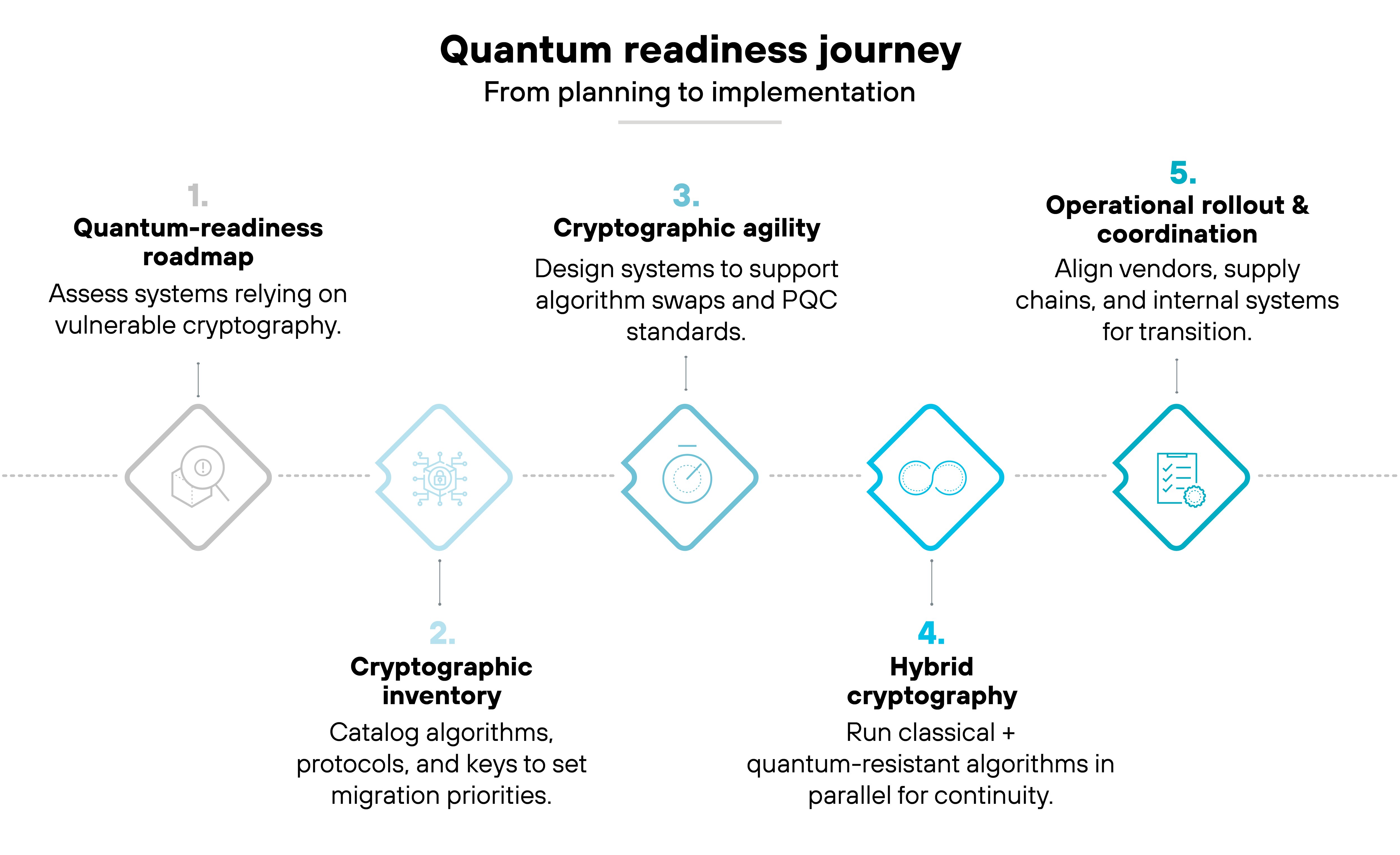 Process diagram titled 'Quantum Readiness Journey: From Planning to Implementation'. The diagram shows five sequential steps arranged horizontally along a dotted line with icons inside outlined diamond shapes. Step 1, labeled 'Quantum-readiness roadmap', includes a magnifying-glass icon and text that reads 'Assess systems relying on vulnerable cryptography.' Step 2, labeled 'Cryptographic inventory', features a list icon and text that reads 'Catalog algorithms, protocols, and keys to set migration priorities.' Step 3, labeled 'Cryptographic agility', displays a gear-and-arrows icon and text that reads 'Design systems to support algorithm swaps and PQC standards.' Step 4, labeled 'Hybrid cryptography', shows two linked rings and text that reads 'Run classical + quantum-resistant algorithms in parallel for continuity.' Step 5, labeled 'Operational rollout & coordination', uses a network-diagram icon and text that reads 'Align vendors, supply chains, and internal systems for transition.' The first four steps are rendered in gray and light blue, while the fifth step is highlighted in bright blue, indicating completion or progression. Process diagram titled 'Quantum Readiness Journey: From Planning to Implementation'. The diagram shows five sequential steps arranged horizontally along a dotted line with icons inside outlined diamond shapes. Step 1, labeled 'Quantum-readiness roadmap', includes a magnifying-glass icon and text that reads 'Assess systems relying on vulnerable cryptography.' Step 2, labeled 'Cryptographic inventory', features a list icon and text that reads 'Catalog algorithms, protocols, and keys to set migration priorities.' Step 3, labeled 'Cryptographic agility', displays a gear-and-arrows icon and text that reads 'Design systems to support algorithm swaps and PQC standards.' Step 4, labeled 'Hybrid cryptography', shows two linked rings and text that reads 'Run classical + quantum-resistant algorithms in parallel for continuity.' Step 5, labeled 'Operational rollout & coordination', uses a network-diagram icon and text that reads 'Align vendors, supply chains, and internal systems for transition.' The first four steps are rendered in gray and light blue, while the fifth step is highlighted in bright blue, indicating completion or progression.
