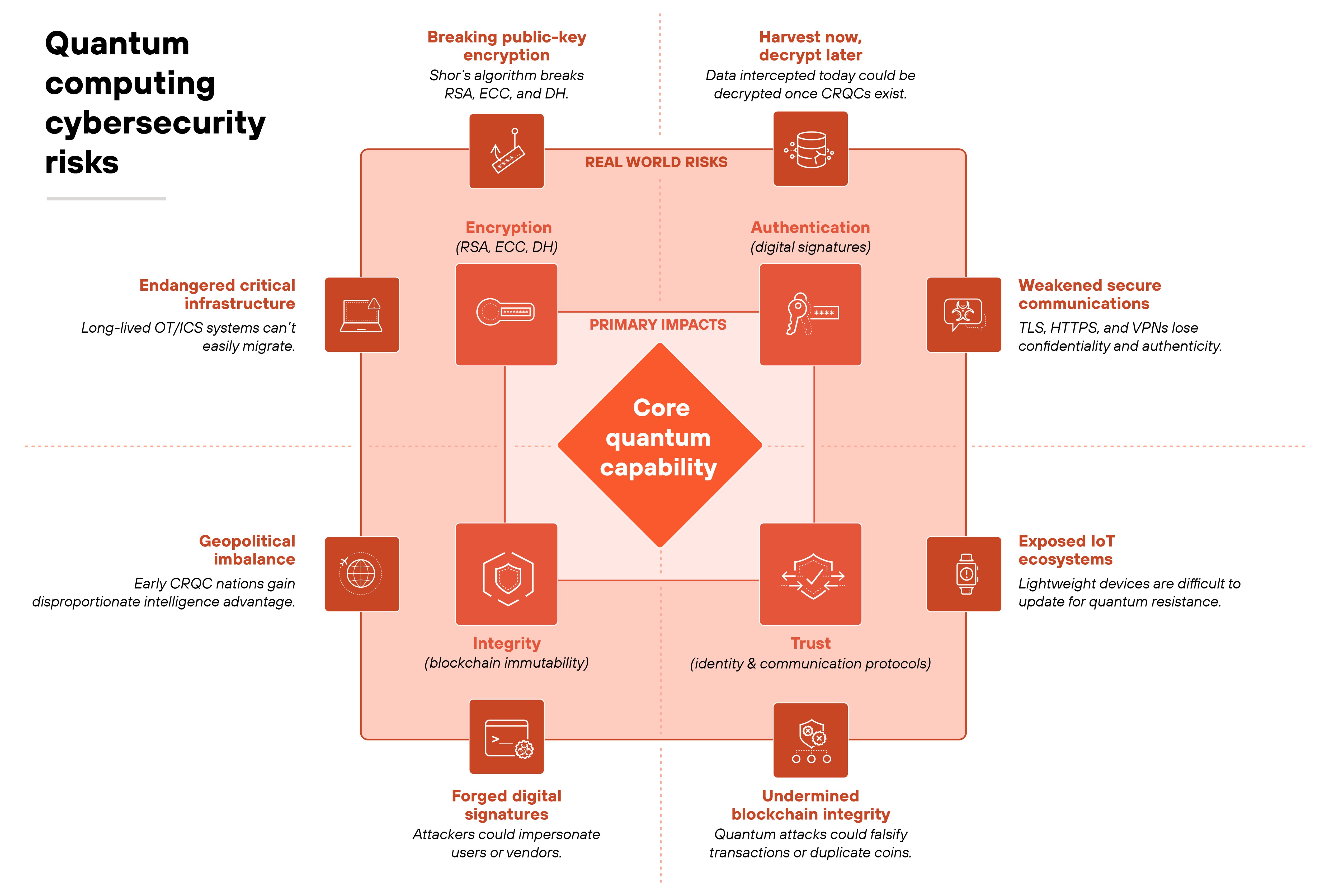 Diagram titled 'Quantum computing cybersecurity risks'. The diagram is centered on a red diamond labeled 'Core quantum capability' and surrounded by three concentric layers showing how quantum computing affects cybersecurity. The middle layer, labeled 'Primary impacts', contains four red boxes for 'Encryption (RSA, ECC, DH)', 'Authentication (digital signatures)', 'Integrity (blockchain immutability)', and 'Trust (identity and communication protocols)'. The outer layer, labeled 'Real world risks', connects to eight smaller red squares positioned around the perimeter. Clockwise from the top, they read: 'Breaking public-key encryption – Shor's algorithm breaks RSA, ECC, and DH'; 'Harvest now, decrypt later – Data intercepted today could be decrypted once CRQCs exist'; 'Weakened secure communications – TLS, HTTPS, and VPNs lose confidentiality and authenticity'; 'Exposed IoT ecosystems – Lightweight devices are difficult to update for quantum resistance'; 'Undermined blockchain integrity – Quantum attacks could falsify transactions or duplicate coins'; 'Forged digital signatures – Attackers could impersonate users or vendors'; 'Geopolitical imbalance – Early CRQC nations gain disproportionate intelligence advantage'; and 'Endangered critical infrastructure – Long-lived OT/ICS systems can't easily migrate'. The background includes faint grid lines and connecting lines that link the central capability through the primary impacts to the outer real-world risks, visually illustrating cascading effects from the center outward. Diagram titled 'Quantum computing cybersecurity risks'. The diagram is centered on a red diamond labeled 'Core quantum capability' and surrounded by three concentric layers showing how quantum computing affects cybersecurity. The middle layer, labeled 'Primary impacts', contains four red boxes for 'Encryption (RSA, ECC, DH)', 'Authentication (digital signatures)', 'Integrity (blockchain immutability)', and 'Trust (identity and communication protocols)'. The outer layer, labeled 'Real world risks', connects to eight smaller red squares positioned around the perimeter. Clockwise from the top, they read: 'Breaking public-key encryption – Shor's algorithm breaks RSA, ECC, and DH'; 'Harvest now, decrypt later – Data intercepted today could be decrypted once CRQCs exist'; 'Weakened secure communications – TLS, HTTPS, and VPNs lose confidentiality and authenticity'; 'Exposed IoT ecosystems – Lightweight devices are difficult to update for quantum resistance'; 'Undermined blockchain integrity – Quantum attacks could falsify transactions or duplicate coins'; 'Forged digital signatures – Attackers could impersonate users or vendors'; 'Geopolitical imbalance – Early CRQC nations gain disproportionate intelligence advantage'; and 'Endangered critical infrastructure – Long-lived OT/ICS systems can't easily migrate'. The background includes faint grid lines and connecting lines that link the central capability through the primary impacts to the outer real-world risks, visually illustrating cascading effects from the center outward.