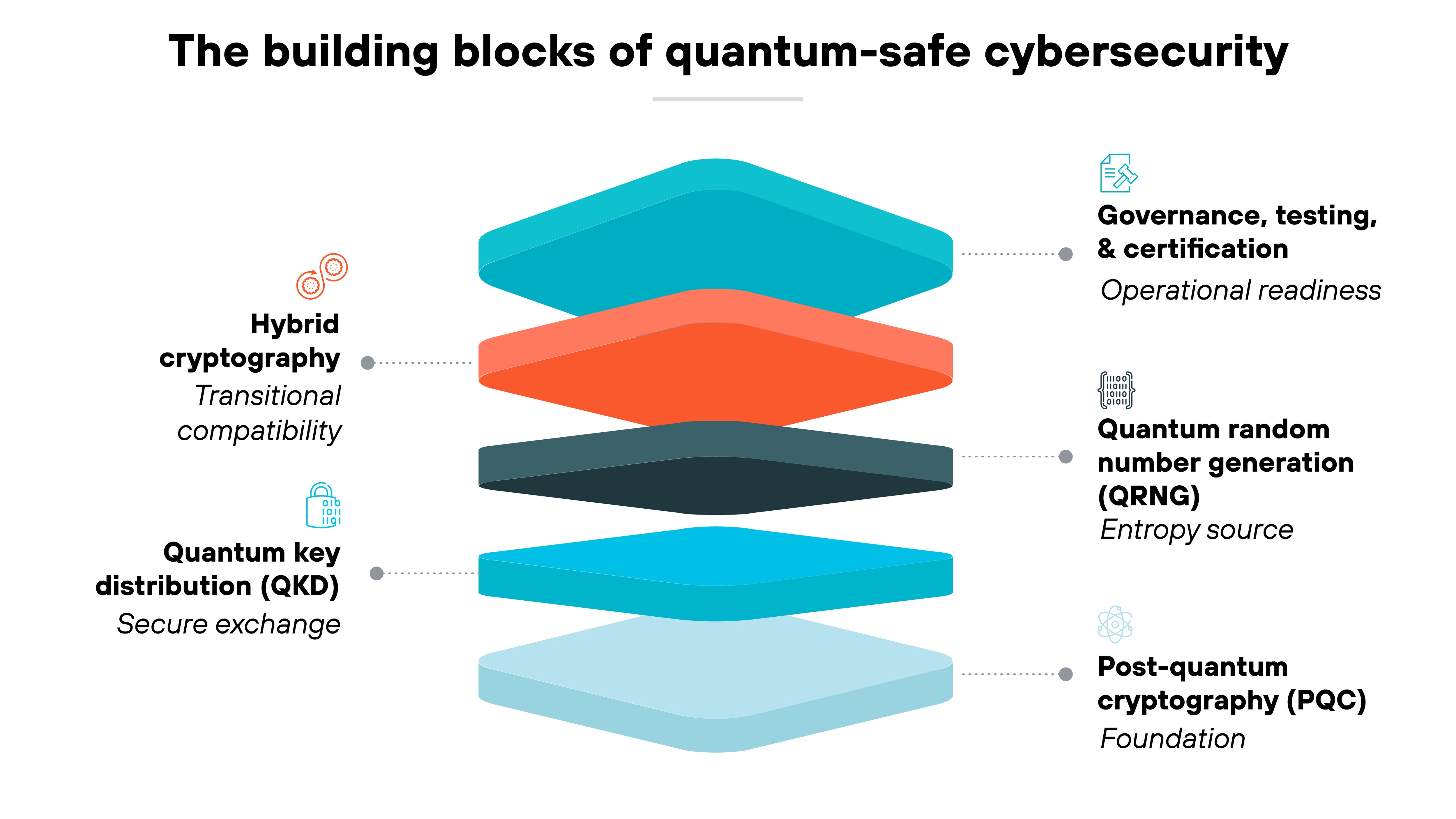 Diagram titled 'The building blocks of quantum-safe cybersecurity'. The diagram presents five stacked 3D horizontal layers, each representing a component of quantum-safe security architecture. From bottom to top, the layers are labeled 'Post-Quantum Cryptography (PQC)' with the subtext 'Foundation', 'Quantum Key Distribution (QKD)' with the subtext 'Secure exchange', 'Quantum Random Number Generation (QRNG)' with the subtext 'Entropy source', 'Hybrid cryptography' with the subtext 'Transitional compatibility', and 'Governance, testing, & certification' with the subtext 'Operational readiness'. Each layer is colored in a distinct shade of blue or orange and arranged in a vertical stack that gives a floating, tiered appearance. Thin dotted lines extend from each layer to matching icons and explanatory text aligned on the right side. Diagram titled 'The building blocks of quantum-safe cybersecurity'. The diagram presents five stacked 3D horizontal layers, each representing a component of quantum-safe security architecture. From bottom to top, the layers are labeled 'Post-Quantum Cryptography (PQC)' with the subtext 'Foundation', 'Quantum Key Distribution (QKD)' with the subtext 'Secure exchange', 'Quantum Random Number Generation (QRNG)' with the subtext 'Entropy source', 'Hybrid cryptography' with the subtext 'Transitional compatibility', and 'Governance, testing, & certification' with the subtext 'Operational readiness'. Each layer is colored in a distinct shade of blue or orange and arranged in a vertical stack that gives a floating, tiered appearance. Thin dotted lines extend from each layer to matching icons and explanatory text aligned on the right side.