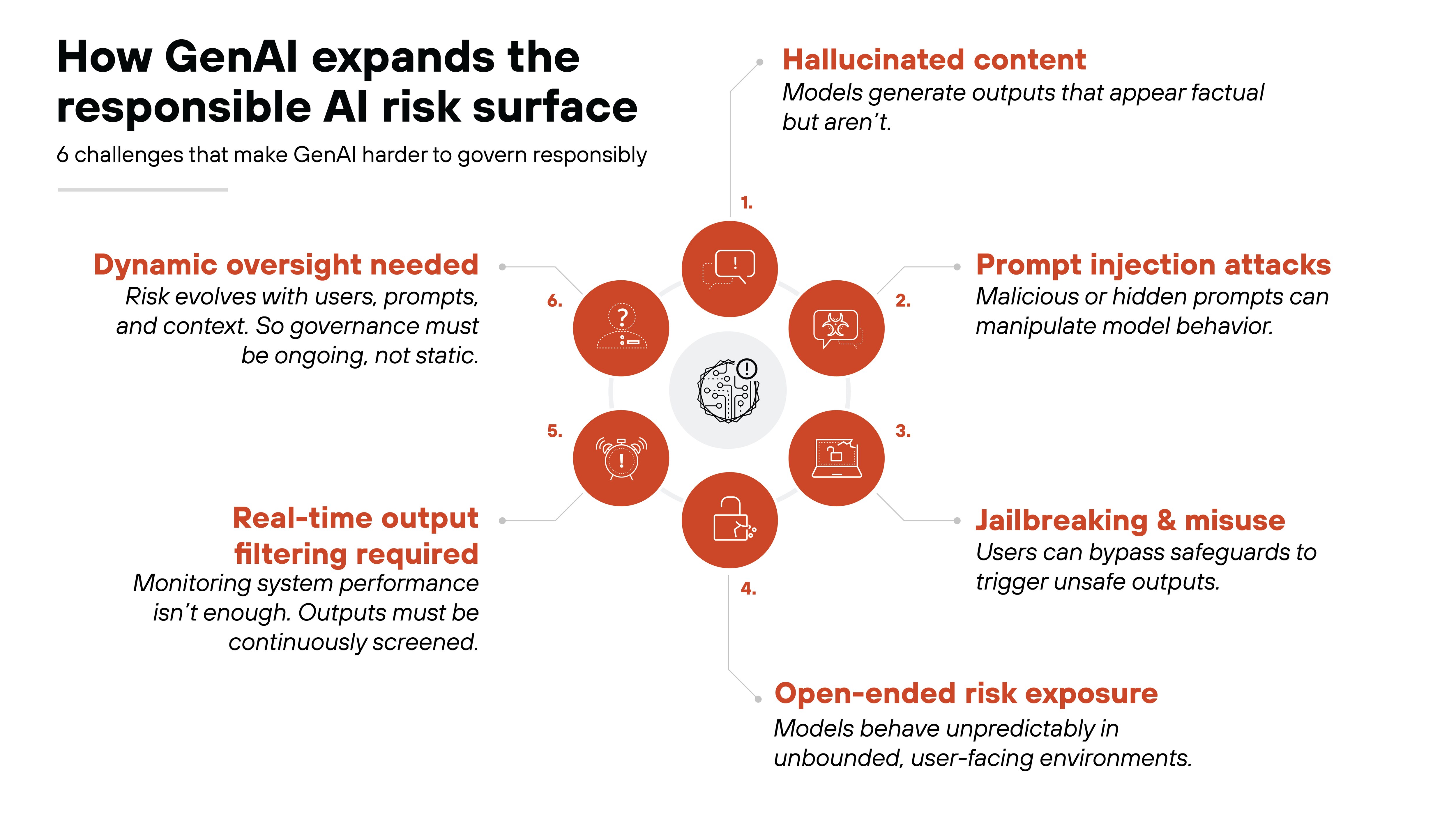 A large circular cluster of six orange circles surrounds a central gray circle containing a stylized AI icon with an exclamation mark. Each orange circle includes a white line icon and a numbered label, with lines extending outward to short text descriptions. The six risks read: hallucinated content, prompt injection attacks, jailbreaking and misuse, open-ended risk exposure, real-time output filtering required, and dynamic oversight needed. The circular layout resembles spokes around a hub, with short explanatory sentences next to each spoke.