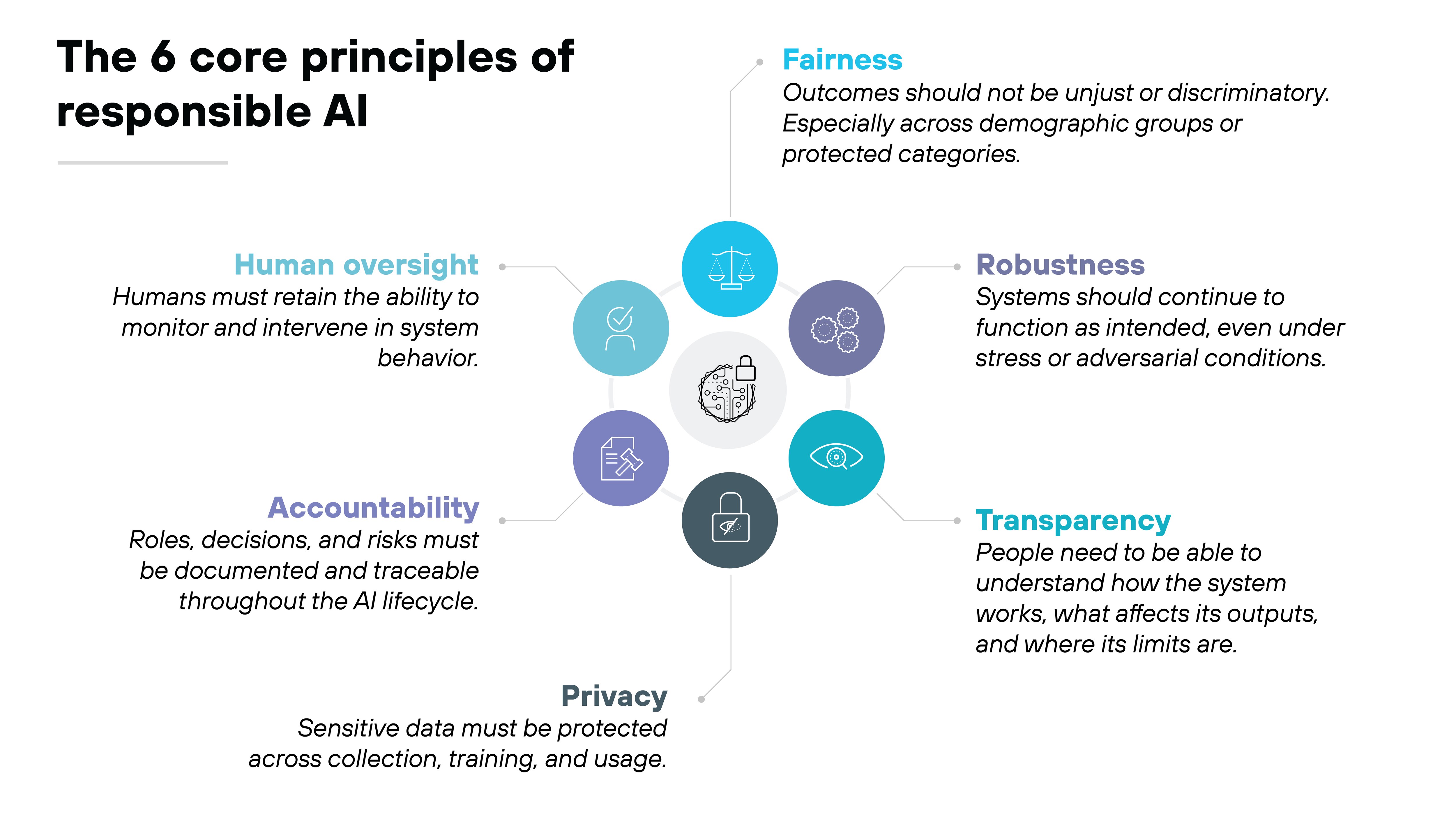 A hexagonal ring of six colored circles surrounds a central gray AI-and-padlock icon. Each circle contains a white line drawing—scales for fairness, gears for robustness, an eye for transparency, a padlock for privacy, a document and pen for accountability, and a person with a checkmark for human oversight. Lines extend from each icon to short text descriptions placed around the perimeter, forming a radial layout of principles.
