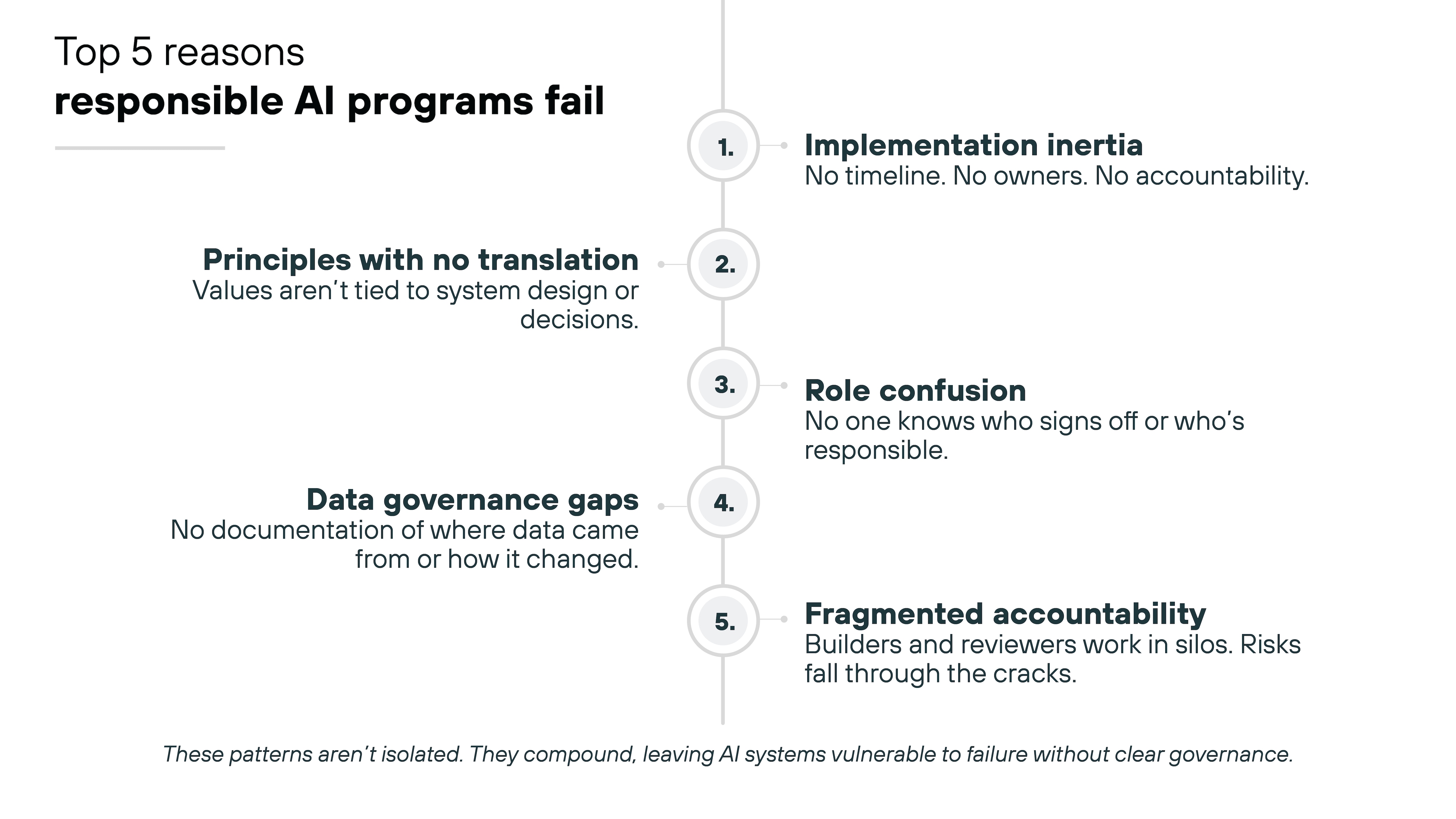 A vertical line numbered 1 through 5 runs down the center, with circular markers for each number. On alternating sides, pairs of bold headings and brief explanations list the reasons: implementation inertia, principles with no translation, role confusion, data governance gaps, and fragmented accountability. A sentence at the bottom in italic text notes that these issues compound to weaken AI governance.