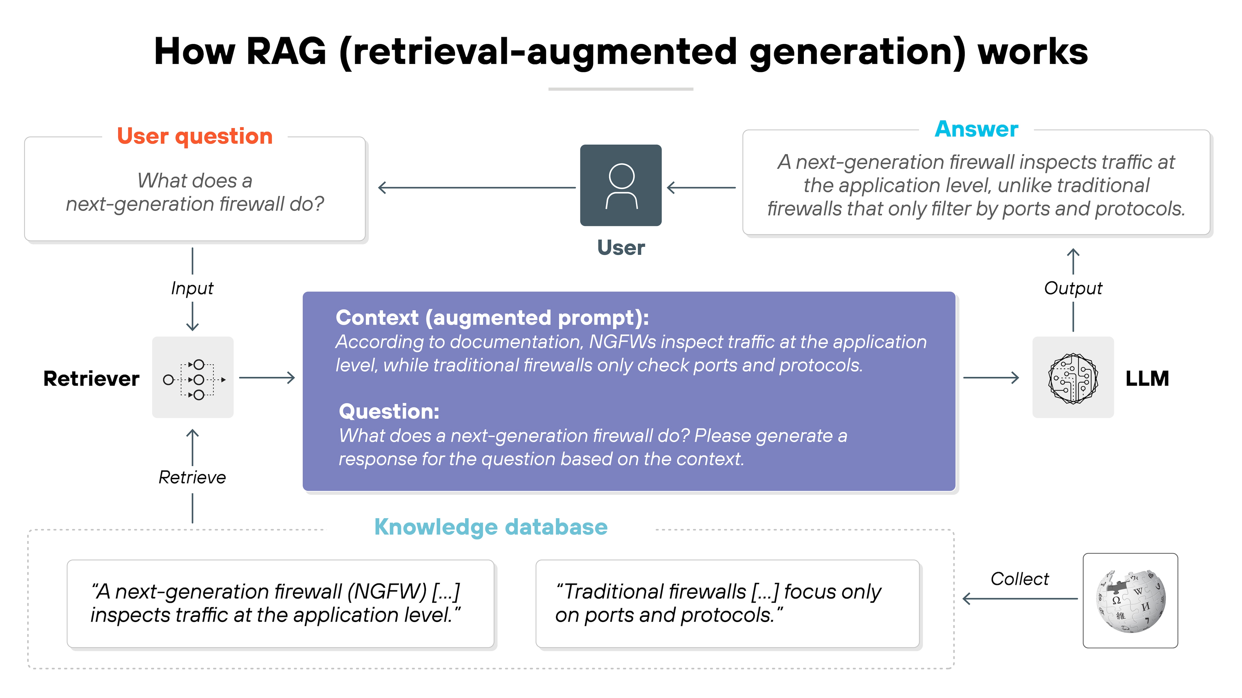 Architecture diagram titled 'How RAG (retrieval-augmented generation) works', illustrating the flow of a user query through retrieval-augmented generation. At the top left, a user question is shown in red text asking 'What does a next-generation firewall do?' The user icon is centered, connected by arrows to both the query input and the final answer. The answer is displayed in green text: 'A next-generation firewall inspects traffic at the application level, unlike traditional firewalls that only filter by ports and protocols.' To the left, a retriever component takes input from the user and retrieves text from a knowledge database, which contains sample passages including 'A next-generation firewall (NGFW) [...] inspects traffic at the application level' and 'Traditional firewalls [...] focus only on ports and protocols.' A Wikipedia icon is shown as the source of documents. Retrieved passages are combined into a context box labeled 'Context (augmented prompt)' that includes both a supporting passage and the user's question. This augmented prompt flows into the large language model (LLM) on the right, which produces the final output answer that is returned to the user. Arrows and labels indicate the steps: input, retrieve, collect, context, and output.