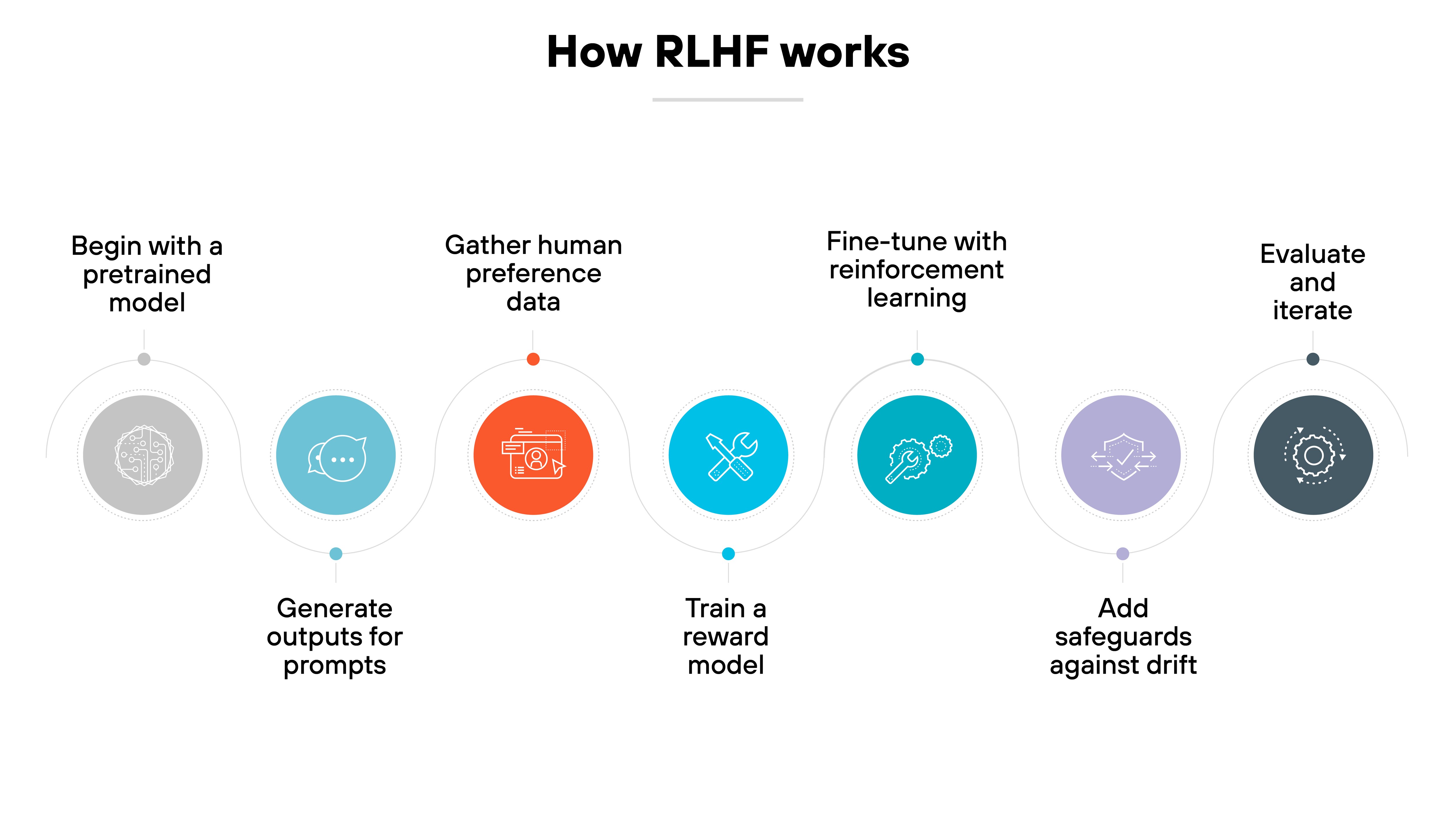The title reads 'How RLHF works.' A horizontal sequence of six connected circles shows the steps: 'Begin with a pretrained model' with a gray icon of layered squares above 'Generate outputs for prompts'; 'Gather human preference data' with a blue chat bubble above 'Train a reward model'; 'Fine-tune with reinforcement learning' with an orange document above 'Add safeguards against drift'; 'Add safeguards against drift' with a teal looped arrow; 'Add safeguards against drift' with a purple shield and check mark; and 'Evaluate and iterate' with a dark gray gear. The title reads 'How RLHF works.' A horizontal sequence of six connected circles shows the steps: 'Begin with a pretrained model' with a gray icon of layered squares above 'Generate outputs for prompts'; 'Gather human preference data' with a blue chat bubble above 'Train a reward model'; 'Fine-tune with reinforcement learning' with an orange document above 'Add safeguards against drift'; 'Add safeguards against drift' with a teal looped arrow; 'Add safeguards against drift' with a purple shield and check mark; and 'Evaluate and iterate' with a dark gray gear.