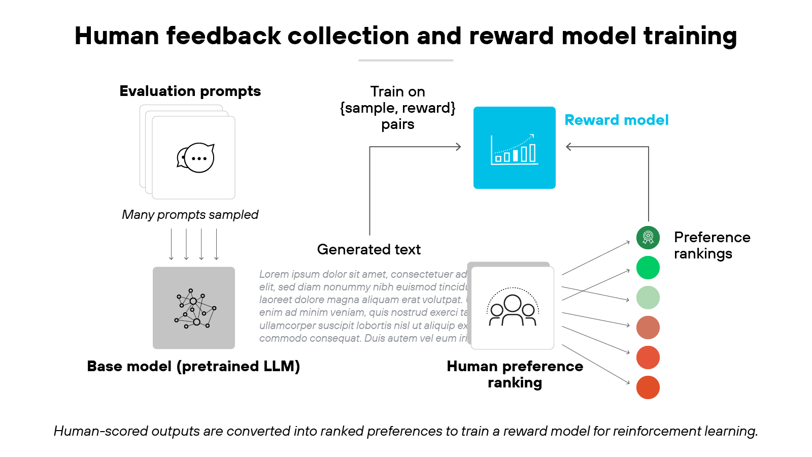 The diagram shows a process beginning with a stack of documents labeled evaluation prompts with the note 'Many prompts sampled.' Arrows point downward to a box labeled base model (pretrained LLM) containing a neural network graphic. From this, an arrow leads to a text block labeled generated text with placeholder lorem ipsum text. An arrow then connects to a box labeled human preference ranking that includes an icon of three user figures. To the right, arrows branch out to five stacked colored circles arranged vertically in green, light green, yellow, orange, and red, labeled preference rankings. An arrow from these circles points upward to a blue box labeled reward model, which contains a bar chart graphic. A final arrow loops back from the reward model box to the text block, with the label train on {sample, reward} pairs. At the bottom of the diagram, a caption reads: 'Human-scored outputs are converted into ranked preferences to train a reward model for reinforcement learning.' The diagram shows a process beginning with a stack of documents labeled evaluation prompts with the note 'Many prompts sampled.' Arrows point downward to a box labeled base model (pretrained LLM) containing a neural network graphic. From this, an arrow leads to a text block labeled generated text with placeholder lorem ipsum text. An arrow then connects to a box labeled human preference ranking that includes an icon of three user figures. To the right, arrows branch out to five stacked colored circles arranged vertically in green, light green, yellow, orange, and red, labeled preference rankings. An arrow from these circles points upward to a blue box labeled reward model, which contains a bar chart graphic. A final arrow loops back from the reward model box to the text block, with the label train on {sample, reward} pairs. At the bottom of the diagram, a caption reads: 'Human-scored outputs are converted into ranked preferences to train a reward model for reinforcement learning.'