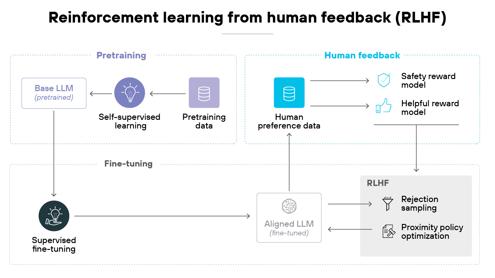 A diagram titled 'Reinforcement learning from human feedback (RLHF)' is divided into three sections: pretraining, human feedback, and fine-tuning. On the left, the pretraining section shows a purple cylinder labeled 'Pretraining data' feeding into an icon of a lightbulb labeled 'Self-supervised learning,' which connects to a light blue box labeled 'Base LLM (pretrained).' An arrow from the base LLM flows downward into a dark blue circle labeled 'Supervised fine-tuning,' which then points right into a gray box labeled 'Aligned LLM (fine-tuned).' In the top right, the human feedback section shows a teal cylinder labeled 'Human preference data' with arrows pointing right toward two icons: a shield labeled 'Safety reward model' and a thumbs-up labeled 'Helpful reward model.' The human preference data also points downward into the aligned LLM. On the far right, the RLHF section shows a gray box with two stacked items: 'Rejection sampling' and 'Proximity policy optimization,' connected by arrows to the aligned LLM. A diagram titled 'Reinforcement learning from human feedback (RLHF)' is divided into three sections: pretraining, human feedback, and fine-tuning. On the left, the pretraining section shows a purple cylinder labeled 'Pretraining data' feeding into an icon of a lightbulb labeled 'Self-supervised learning,' which connects to a light blue box labeled 'Base LLM (pretrained).' An arrow from the base LLM flows downward into a dark blue circle labeled 'Supervised fine-tuning,' which then points right into a gray box labeled 'Aligned LLM (fine-tuned).' In the top right, the human feedback section shows a teal cylinder labeled 'Human preference data' with arrows pointing right toward two icons: a shield labeled 'Safety reward model' and a thumbs-up labeled 'Helpful reward model.' The human preference data also points downward into the aligned LLM. On the far right, the RLHF section shows a gray box with two stacked items: 'Rejection sampling' and 'Proximity policy optimization,' connected by arrows to the aligned LLM.