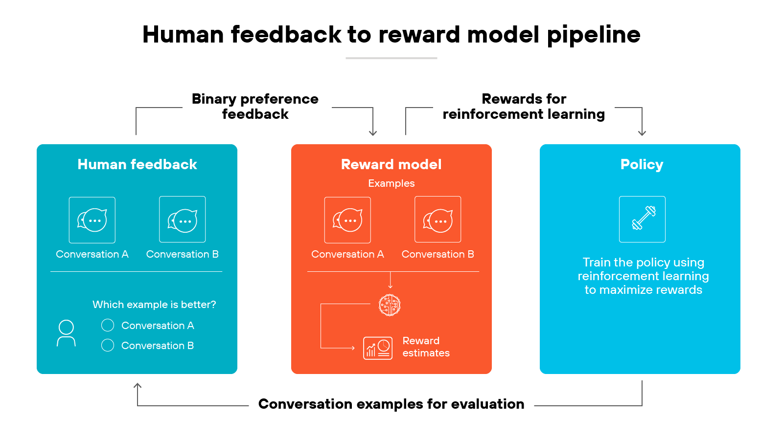 A three-panel flow diagram titled 'Human feedback to reward model pipeline' shows a left teal panel labeled 'Human feedback' with two small chat-bubble cards titled 'Conversation A' and 'Conversation B' and a checklist labeled 'Which example is better?' with options 'Conversation A' and 'Conversation B.' An arrow labeled 'Binary preference feedback' points from this panel to a center orange panel labeled 'Reward model,' which repeats the two conversation cards under 'Examples' and includes an icon for 'Reward estimates.' A second arrow labeled 'Rewards for reinforcement learning' leads from the reward model to a right blue panel labeled 'Policy' containing a tool icon and the text 'Train the policy using reinforcement learning to maximize rewards.' Along the bottom, a return arrow labeled 'Conversation examples for evaluation' loops from the policy panel back toward the human feedback panel, completing the pipeline. A three-panel flow diagram titled 'Human feedback to reward model pipeline' shows a left teal panel labeled 'Human feedback' with two small chat-bubble cards titled 'Conversation A' and 'Conversation B' and a checklist labeled 'Which example is better?' with options 'Conversation A' and 'Conversation B.' An arrow labeled 'Binary preference feedback' points from this panel to a center orange panel labeled 'Reward model,' which repeats the two conversation cards under 'Examples' and includes an icon for 'Reward estimates.' A second arrow labeled 'Rewards for reinforcement learning' leads from the reward model to a right blue panel labeled 'Policy' containing a tool icon and the text 'Train the policy using reinforcement learning to maximize rewards.' Along the bottom, a return arrow labeled 'Conversation examples for evaluation' loops from the policy panel back toward the human feedback panel, completing the pipeline.