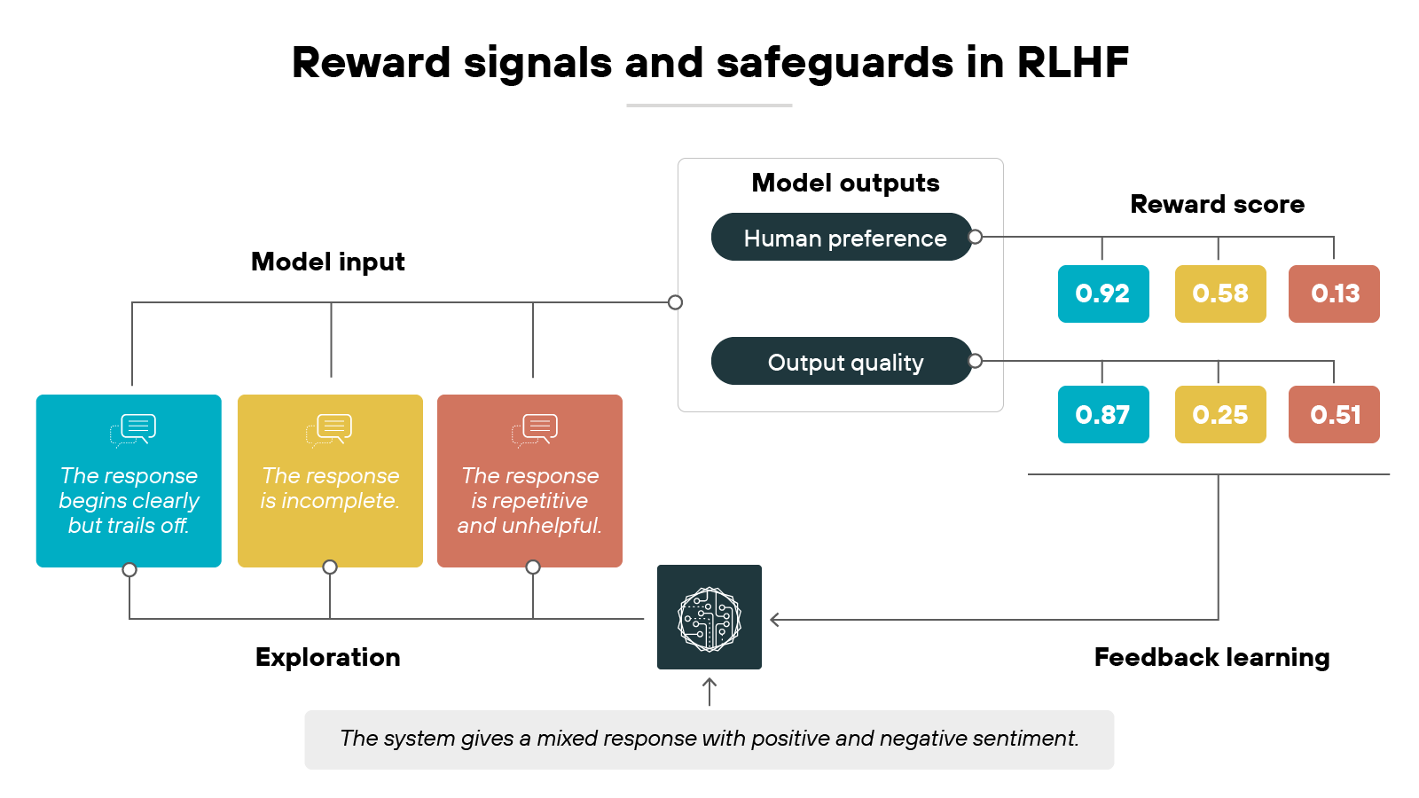 A flow diagram titled 'Reward signals and safeguards in RLHF' shows three colored boxes under 'Model input.' The first is blue and reads 'The response begins clearly but trails off.' The second is yellow and reads 'The response is incomplete.' The third is red and reads 'The response is repetitive and unhelpful.' These connect to a central icon labeled 'Exploration,' which links to a brain-like icon labeled 'Feedback learning' with the note 'The system gives a mixed response with positive and negative sentiment.' From here, arrows flow into a gray box labeled 'Model outputs,' which has two categories: 'Human preference' and 'Output quality.' To the right, colored boxes show 'Reward score' values: 0.92, 0.58, and 0.13 in blue, yellow, and red above, and 0.87, 0.25, and 0.51 in blue, yellow, and red below. A flow diagram titled 'Reward signals and safeguards in RLHF' shows three colored boxes under 'Model input.' The first is blue and reads 'The response begins clearly but trails off.' The second is yellow and reads 'The response is incomplete.' The third is red and reads 'The response is repetitive and unhelpful.' These connect to a central icon labeled 'Exploration,' which links to a brain-like icon labeled 'Feedback learning' with the note 'The system gives a mixed response with positive and negative sentiment.' From here, arrows flow into a gray box labeled 'Model outputs,' which has two categories: 'Human preference' and 'Output quality.' To the right, colored boxes show 'Reward score' values: 0.92, 0.58, and 0.13 in blue, yellow, and red above, and 0.87, 0.25, and 0.51 in blue, yellow, and red below.