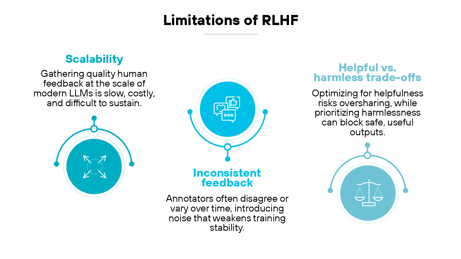 A diagram titled 'Limitations of RLHF' shows three circular icons with text below each. On the left, a blue circle with four arrows pointing outward represents 'Scalability,' with text reading 'Gathering quality human feedback at the scale of modern LLMs is slow, costly, and difficult to sustain.' In the center, a blue circle with two overlapping chat bubbles represents 'Inconsistent feedback,' with text reading 'Annotators often disagree or vary over time, introducing noise that weakens training stability.' On the right, a blue circle with a balanced scale represents 'Helpful vs. harmless trade-offs,' with text reading 'Optimizing for helpfulness risks oversharing, while prioritizing harmlessness can block safe, useful outputs.' A diagram titled 'Limitations of RLHF' shows three circular icons with text below each. On the left, a blue circle with four arrows pointing outward represents 'Scalability,' with text reading 'Gathering quality human feedback at the scale of modern LLMs is slow, costly, and difficult to sustain.' In the center, a blue circle with two overlapping chat bubbles represents 'Inconsistent feedback,' with text reading 'Annotators often disagree or vary over time, introducing noise that weakens training stability.' On the right, a blue circle with a balanced scale represents 'Helpful vs. harmless trade-offs,' with text reading 'Optimizing for helpfulness risks oversharing, while prioritizing harmlessness can block safe, useful outputs.'