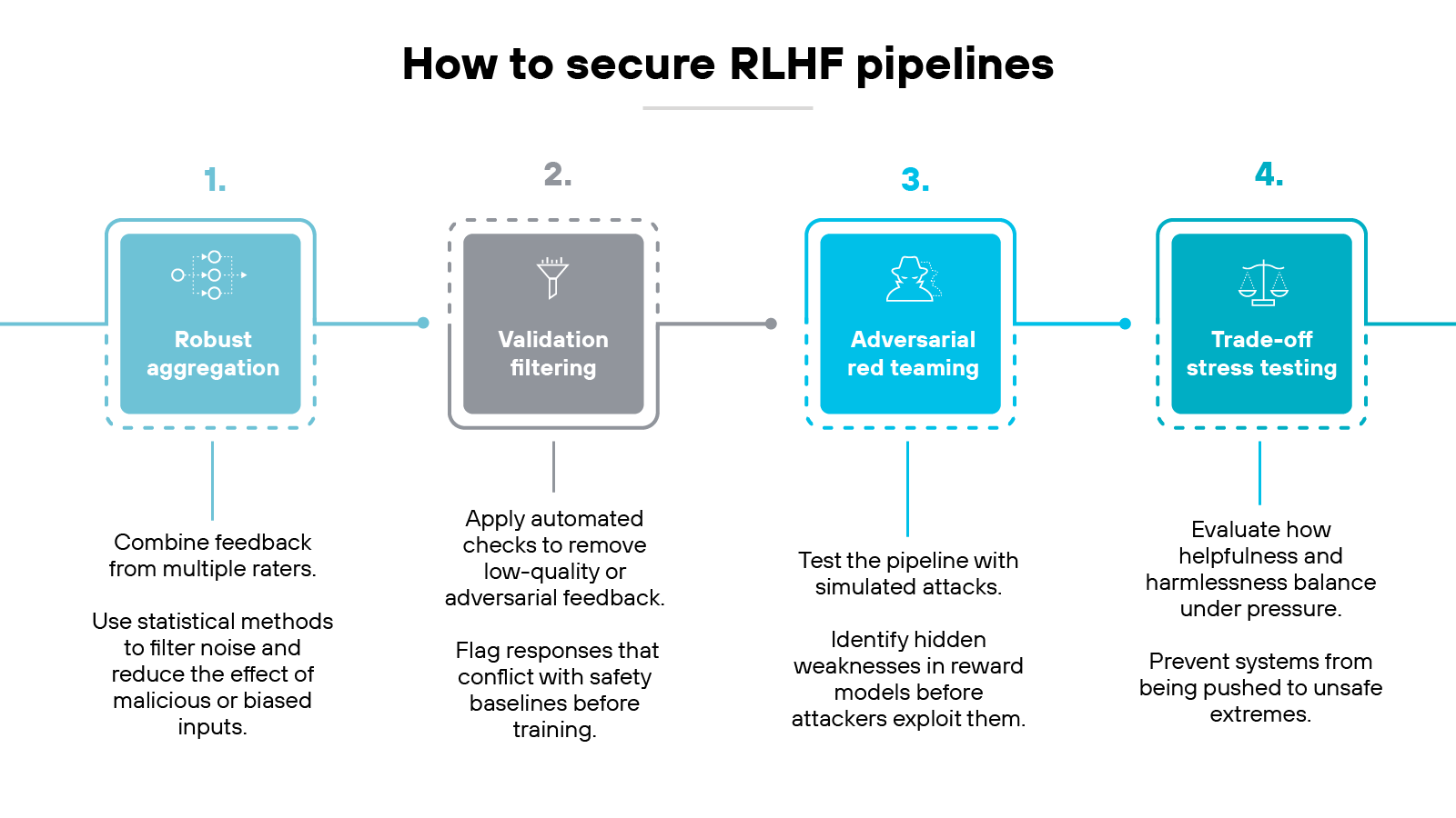 A diagram titled 'How to secure RLHF pipelines' shows four numbered steps arranged in a horizontal sequence. Step 1 is labeled 'Robust aggregation' inside a blue square with an icon of interconnected nodes, with text below explaining to combine feedback from multiple raters and use statistical methods to reduce noise and malicious or biased inputs. Step 2 is labeled 'Validation filtering' inside a gray square with an icon of a funnel, with text below describing automated checks to remove low-quality or adversarial feedback and to flag responses conflicting with safety baselines. Step 3 is labeled 'Adversarial red teaming' inside a blue square with an icon of a person at a computer, with text below describing testing pipelines with simulated attacks and identifying hidden weaknesses in reward models. Step 4 is labeled 'Trade-off stress testing' inside a blue square with an icon of scales, with text below describing evaluation of helpfulness versus harmlessness under pressure and preventing systems from being pushed to unsafe extremes. Blue arrows connect each step from left to right. A diagram titled 'How to secure RLHF pipelines' shows four numbered steps arranged in a horizontal sequence. Step 1 is labeled 'Robust aggregation' inside a blue square with an icon of interconnected nodes, with text below explaining to combine feedback from multiple raters and use statistical methods to reduce noise and malicious or biased inputs. Step 2 is labeled 'Validation filtering' inside a gray square with an icon of a funnel, with text below describing automated checks to remove low-quality or adversarial feedback and to flag responses conflicting with safety baselines. Step 3 is labeled 'Adversarial red teaming' inside a blue square with an icon of a person at a computer, with text below describing testing pipelines with simulated attacks and identifying hidden weaknesses in reward models. Step 4 is labeled 'Trade-off stress testing' inside a blue square with an icon of scales, with text below describing evaluation of helpfulness versus harmlessness under pressure and preventing systems from being pushed to unsafe extremes. Blue arrows connect each step from left to right.