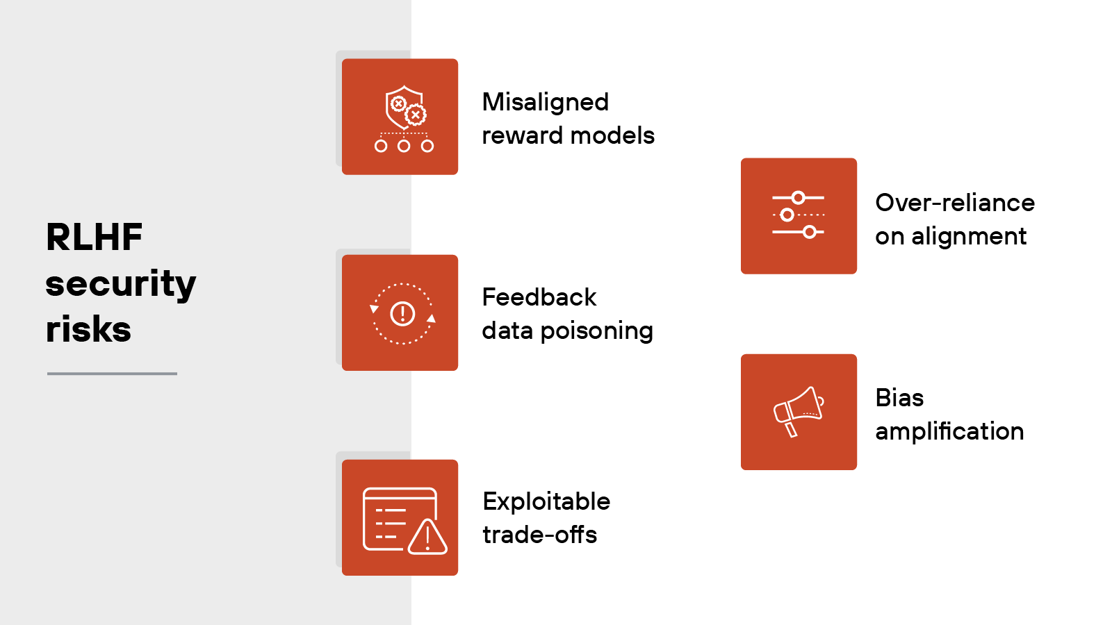 A diagram titled 'RLHF security risks' has six labeled boxes arranged in two columns. On the left, the first red square contains an icon of interconnected nodes with the label 'Misaligned reward models.' Below it, a red square with a warning symbol inside a dotted circle is labeled 'Feedback data poisoning.' At the bottom, another red square with a document and warning triangle icon is labeled 'Exploitable trade-offs.' On the right, the top red square shows a slider control icon labeled 'Over-reliance on alignment.' Below it, a red square with a megaphone icon is labeled 'Bias amplification.' A diagram titled 'RLHF security risks' has six labeled boxes arranged in two columns. On the left, the first red square contains an icon of interconnected nodes with the label 'Misaligned reward models.' Below it, a red square with a warning symbol inside a dotted circle is labeled 'Feedback data poisoning.' At the bottom, another red square with a document and warning triangle icon is labeled 'Exploitable trade-offs.' On the right, the top red square shows a slider control icon labeled 'Over-reliance on alignment.' Below it, a red square with a megaphone icon is labeled 'Bias amplification.'