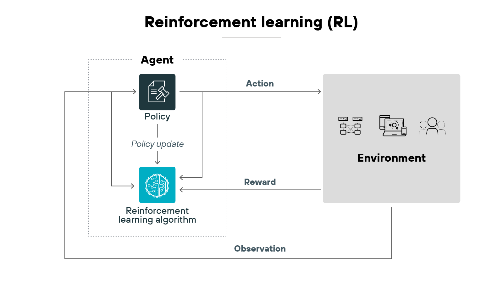 A diagram titled 'Reinforcement learning (RL)' shows a loop between an agent and an environment. On the left, the agent is depicted inside a box containing two components: a dark blue square labeled 'Policy' with an arrow pointing right to 'Action,' and a teal square labeled 'Reinforcement learning algorithm' with a brain icon. A downward arrow labeled 'Policy update' connects the policy to the reinforcement learning algorithm. On the right, a large gray rectangle labeled 'Environment' contains icons of a computer screen, database, and people. A right-facing arrow labeled 'Action' connects the policy to the environment. A left-facing arrow labeled 'Reward' connects the environment back to the reinforcement learning algorithm. A second left-facing arrow labeled 'Observation' connects the environment back to the policy. A diagram titled 'Reinforcement learning (RL)' shows a loop between an agent and an environment. On the left, the agent is depicted inside a box containing two components: a dark blue square labeled 'Policy' with an arrow pointing right to 'Action,' and a teal square labeled 'Reinforcement learning algorithm' with a brain icon. A downward arrow labeled 'Policy update' connects the policy to the reinforcement learning algorithm. On the right, a large gray rectangle labeled 'Environment' contains icons of a computer screen, database, and people. A right-facing arrow labeled 'Action' connects the policy to the environment. A left-facing arrow labeled 'Reward' connects the environment back to the reinforcement learning algorithm. A second left-facing arrow labeled 'Observation' connects the environment back to the policy.
