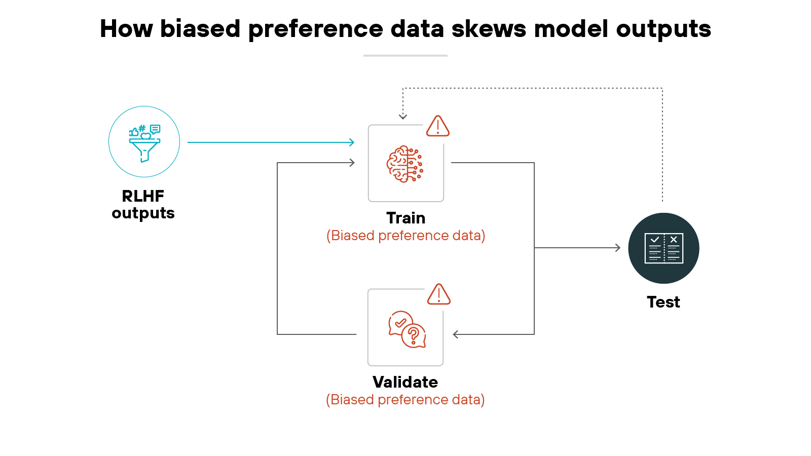 A flow diagram titled 'How biased preference data skews model outputs' shows a blue circle on the left labeled 'RLHF outputs' feeding into a process box labeled 'Train (Biased preference data)' with a brain icon and a warning triangle. Below, a connected box labeled 'Validate (Biased preference data)' contains a head icon with a warning triangle. Arrows loop between the train and validate boxes, and an arrow extends right from the train box to a dark circle labeled 'Test' with a checklist icon. A dotted line also connects the train box directly to the test circle. A flow diagram titled 'How biased preference data skews model outputs' shows a blue circle on the left labeled 'RLHF outputs' feeding into a process box labeled 'Train (Biased preference data)' with a brain icon and a warning triangle. Below, a connected box labeled 'Validate (Biased preference data)' contains a head icon with a warning triangle. Arrows loop between the train and validate boxes, and an arrow extends right from the train box to a dark circle labeled 'Test' with a checklist icon. A dotted line also connects the train box directly to the test circle.