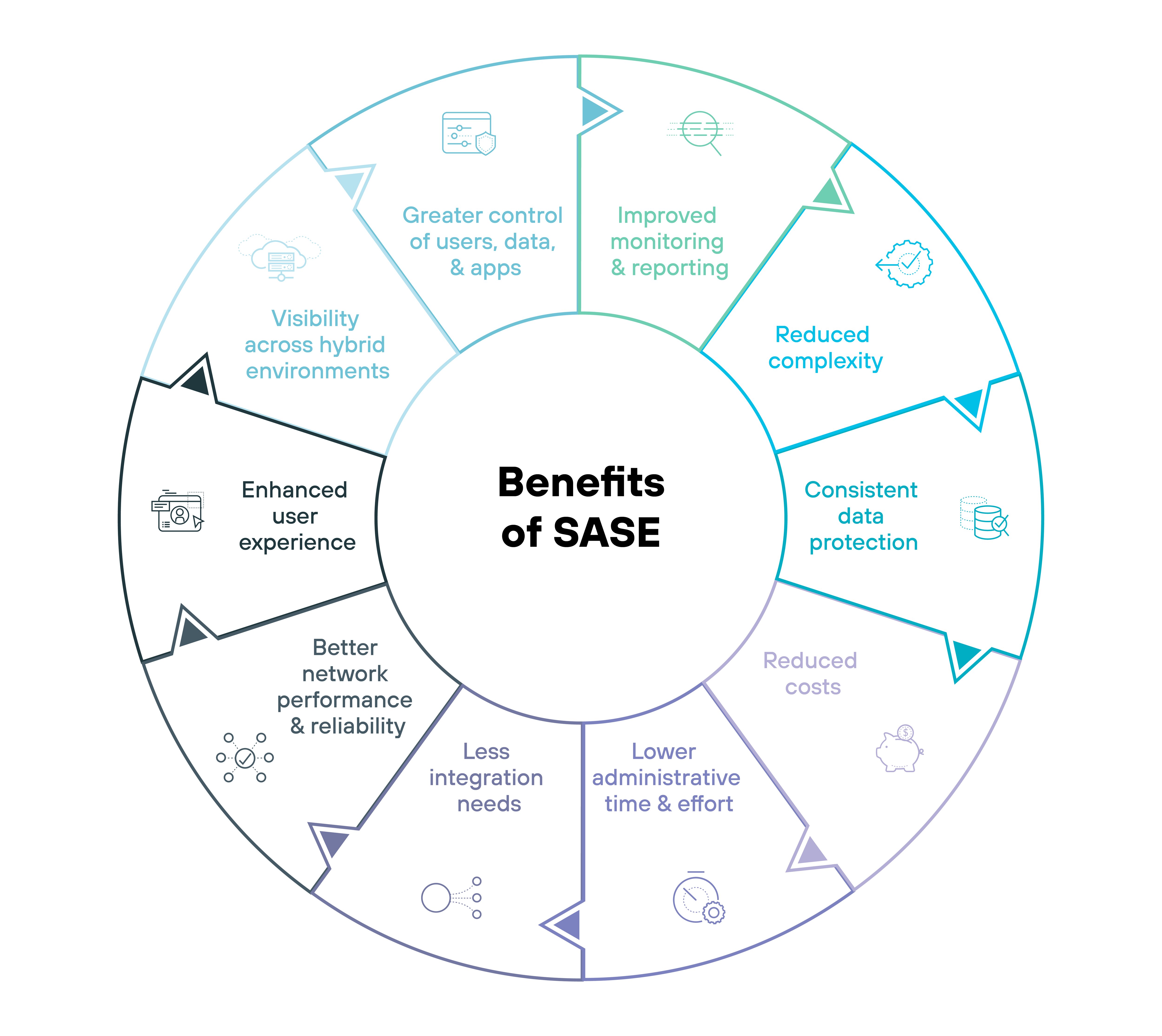 Circular diagram labeled Benefits of SASE with a two-tone green and white color scheme, organized into twelve segments around the circle, each denoting a specific benefit. Starting from the top and moving clockwise, the benefits are labeled as Improved monitoring & reporting, Reduced complexity, Consistent data protection, Reduced costs, Lower administrative time & effort, Less integration needs, Better network performance & reliability, Enhanced user experience, Visibility across hybrid environments, Greater control of users, data, & apps, with corresponding icons for each segment that visually represent the specific benefit such as a magnifying glass for monitoring, a dollar sign for reduced costs, and a cloud for hybrid environments. This layout effectively emphasizes the comprehensive advantages of implementing a Secure Access Service Edge framework in a visually structured manner.