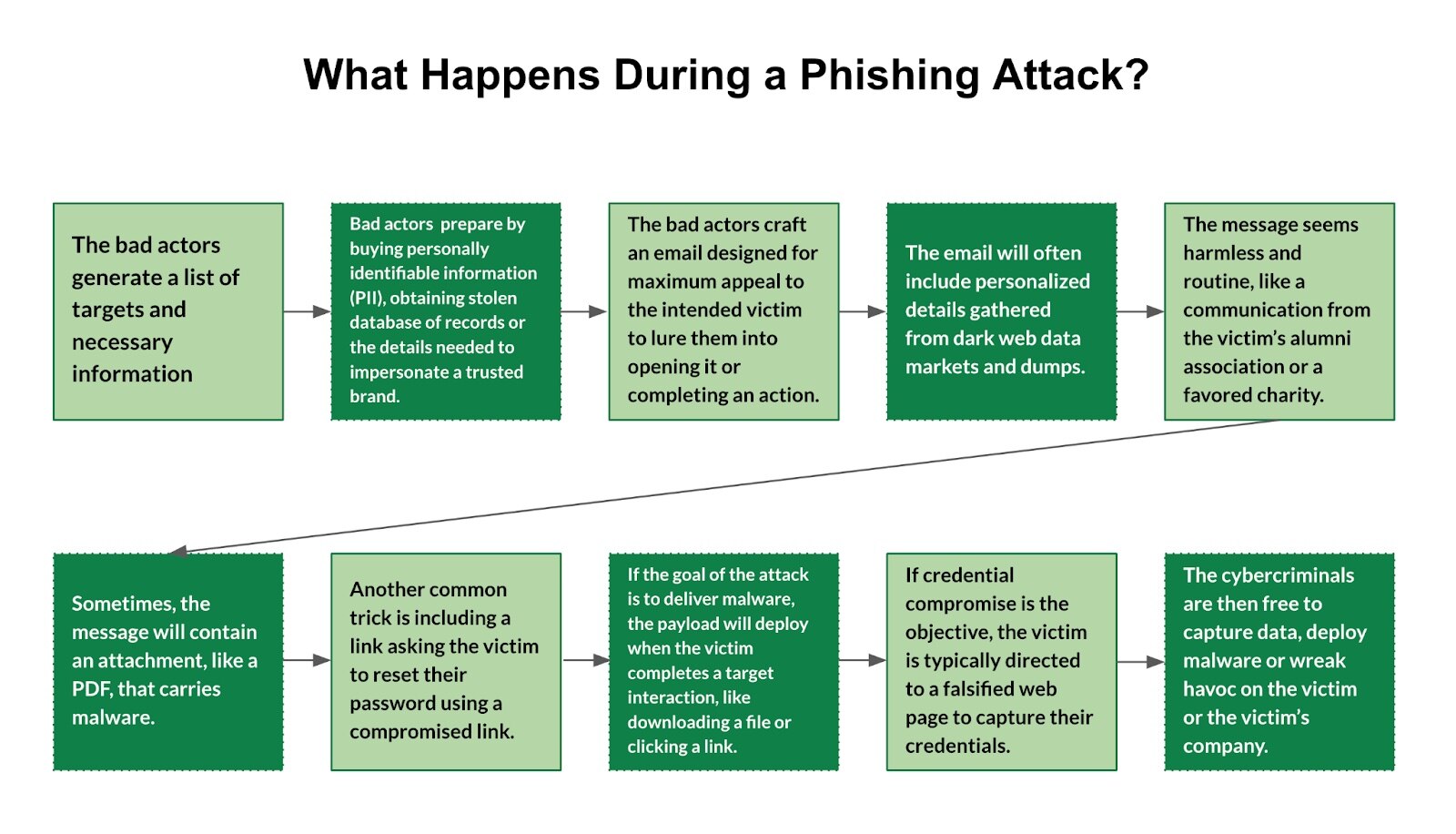 The Steps in a Phishing Attack The image above describes the steps an attacker or bad actor will take to accomplish their specific phishing goals and objectives.