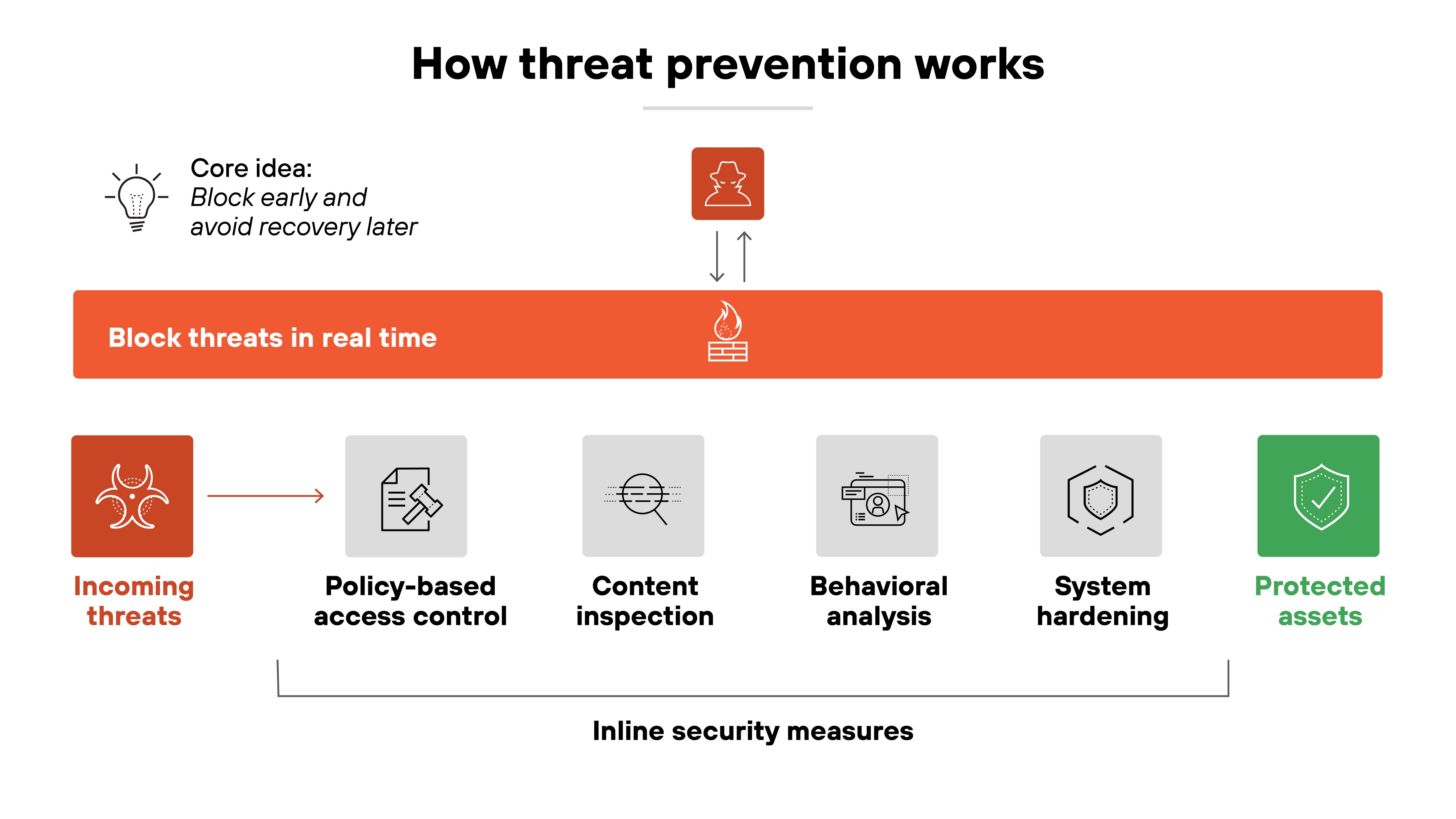 A horizontal diagram titled 'How threat prevention works' illustrates a process flow from 'Incoming threats' on the left to 'Protected assets' on the right. A red arrow leads from a biohazard icon labeled 'Incoming threats' to four gray icons representing security techniques: 'Policy-based access control' with a document and arrow icon, 'Content inspection' with a magnifying glass and document lines, 'Behavioral analysis' with a person and gear symbol, and 'System hardening' with a hexagonal shield. These are grouped under a black bracket labeled 'Inline security measures.' Above this, a red horizontal bar reads 'Block threats in real time' with a flame icon and is connected to a user profile symbol, representing the core idea: 'Block early and avoid recovery later.' The final step, 'Protected assets,' is represented by a green shield icon on the far right. A horizontal diagram titled 'How threat prevention works' illustrates a process flow from 'Incoming threats' on the left to 'Protected assets' on the right. A red arrow leads from a biohazard icon labeled 'Incoming threats' to four gray icons representing security techniques: 'Policy-based access control' with a document and arrow icon, 'Content inspection' with a magnifying glass and document lines, 'Behavioral analysis' with a person and gear symbol, and 'System hardening' with a hexagonal shield. These are grouped under a black bracket labeled 'Inline security measures.' Above this, a red horizontal bar reads 'Block threats in real time' with a flame icon and is connected to a user profile symbol, representing the core idea: 'Block early and avoid recovery later.' The final step, 'Protected assets,' is represented by a green shield icon on the far right.