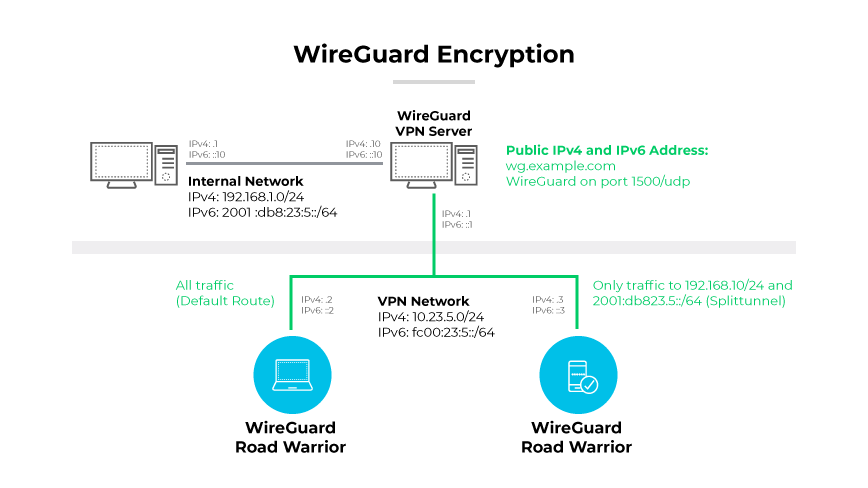 Diagram of WireGuard VPN with split tunneling for all traffic and specified internal network routes.