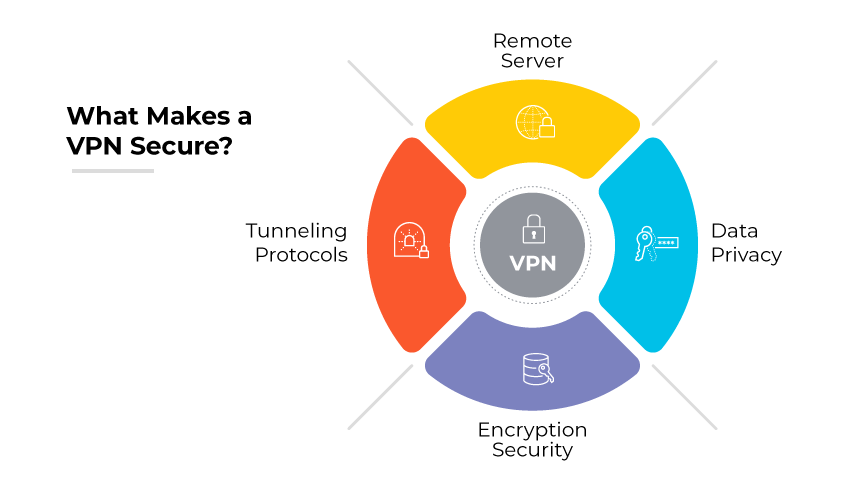 A laptop with a lock icon, connected to a server via an encrypted tunnel with security symbols.