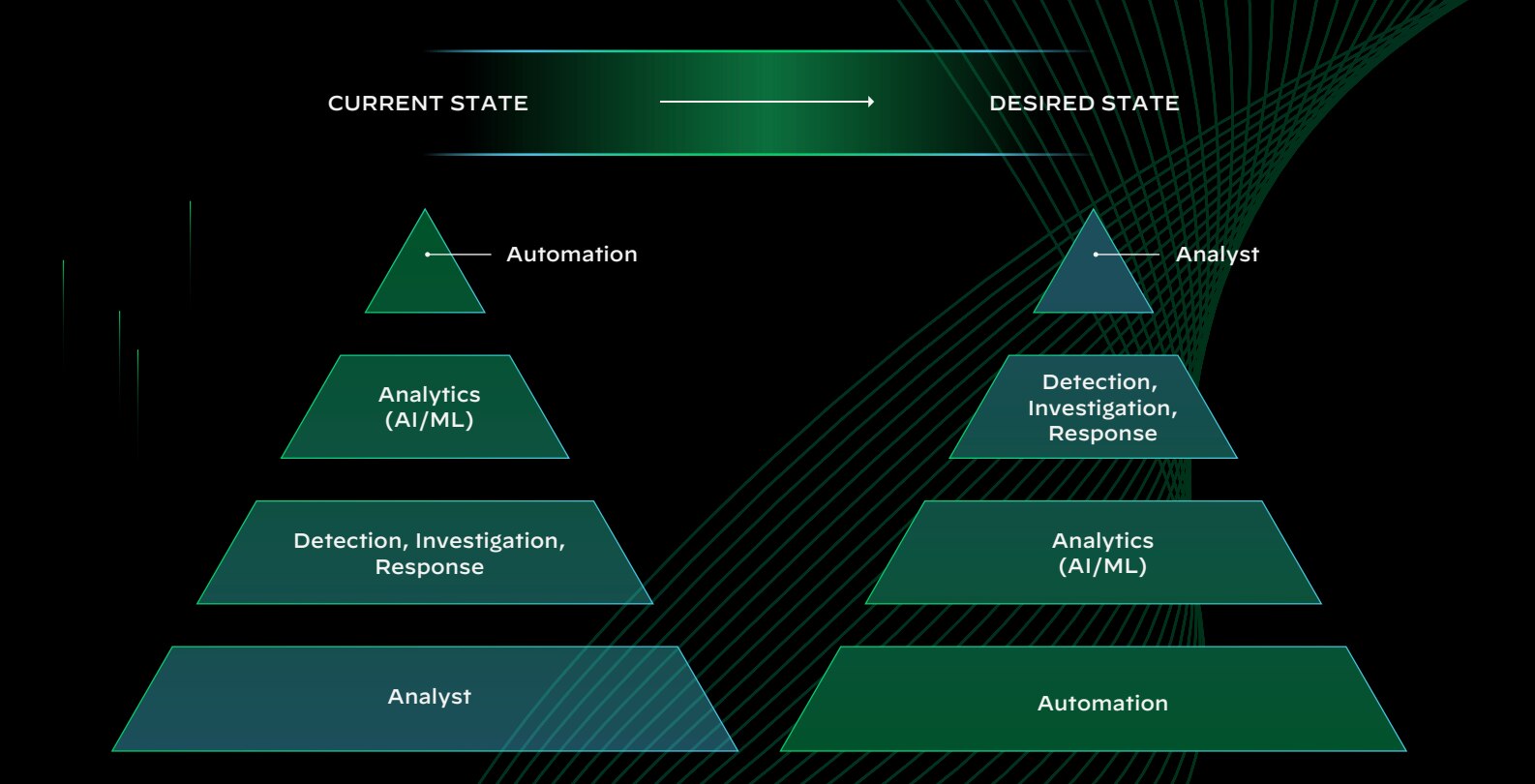 Organizations need a more efficient approach to rapidly identify and remediate threats to enhance their cybersecurity posture.