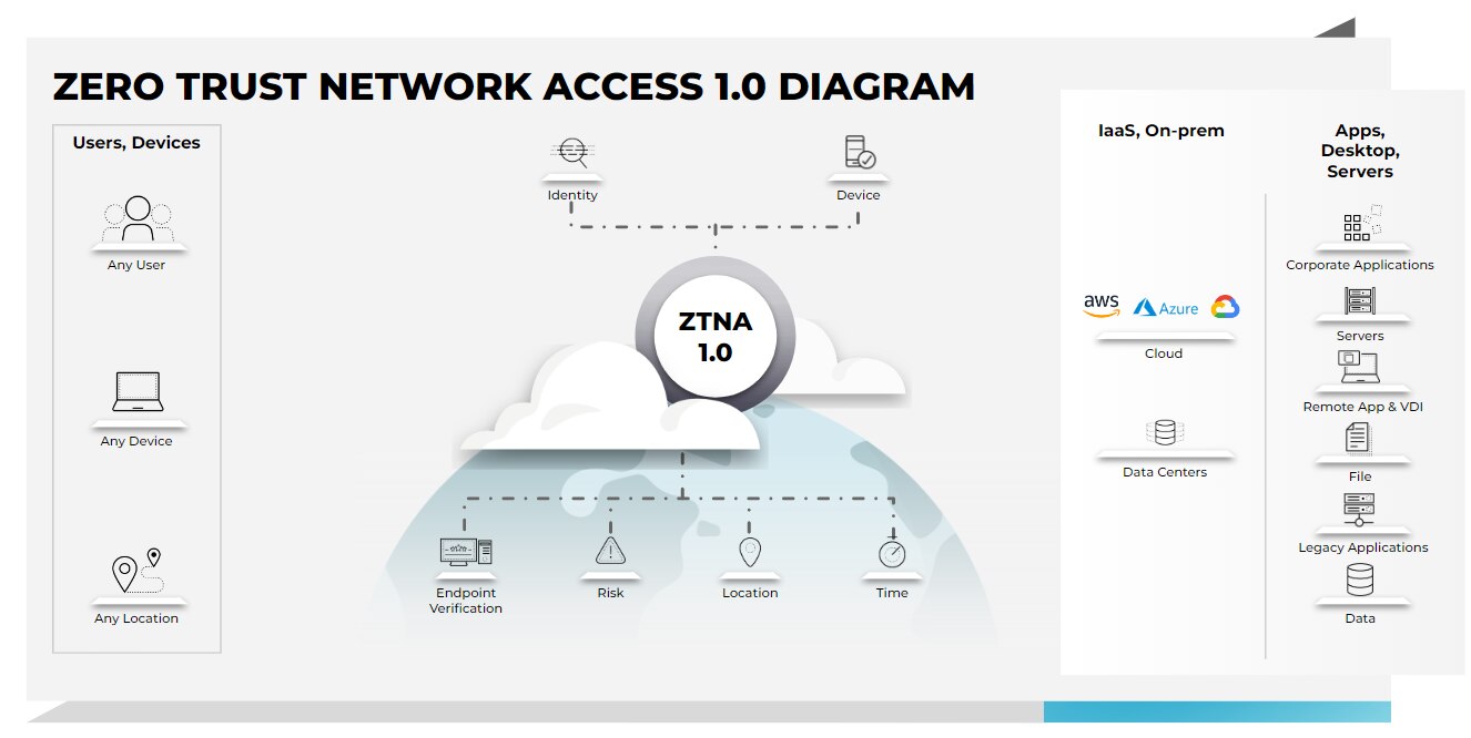 Zero Trust Network Access (ZTNA) 1.0 diagram showcases how legacy ZTNA solutions work. Zero Trust Network Access (ZTNA) 1.0 diagram showcases how legacy ZTNA solutions work.