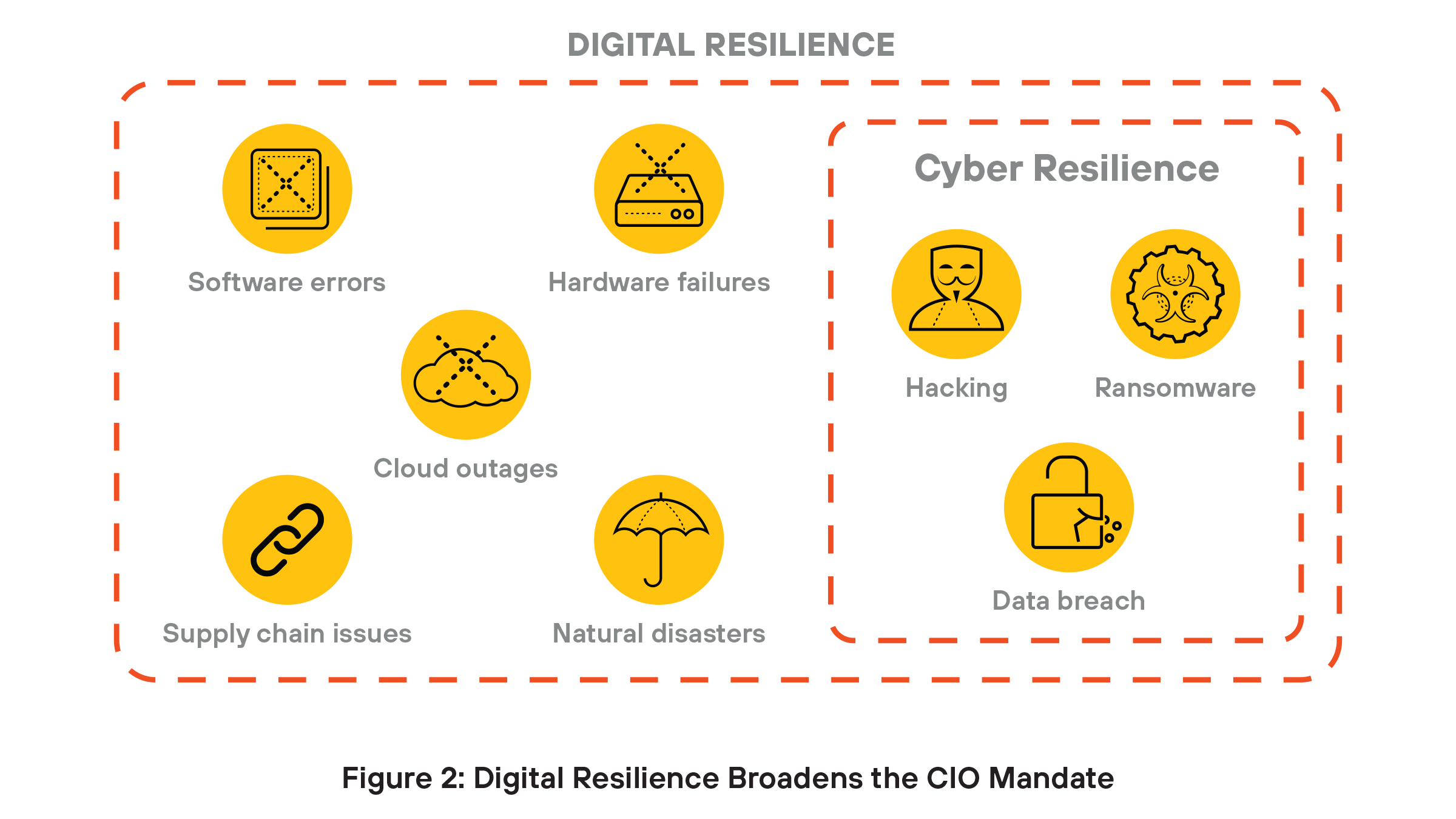 Competitive Advantage of Digital Resilience