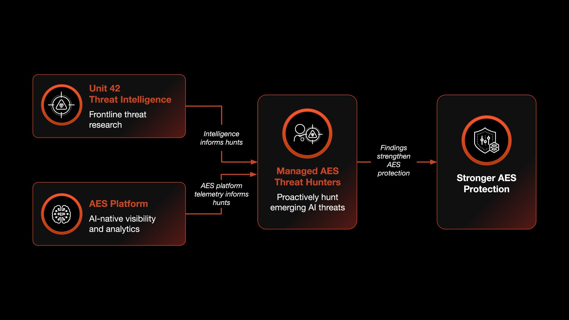 World-Renowned Threat Hunters Defending Your AI Environment