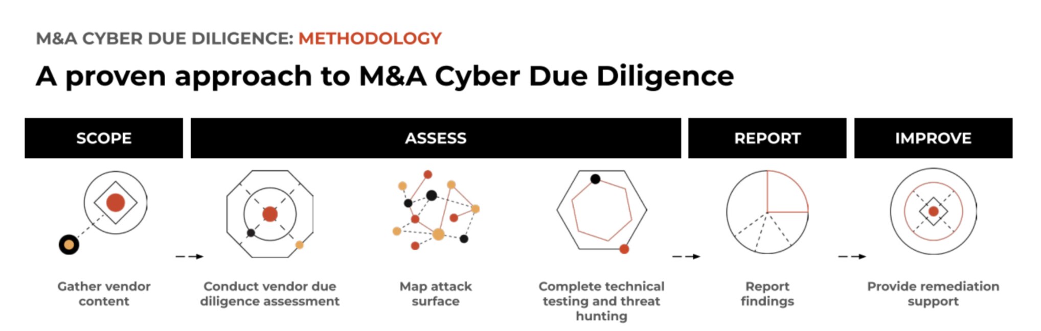 Unit 42 M&A Cyber Due Diligence Methodology